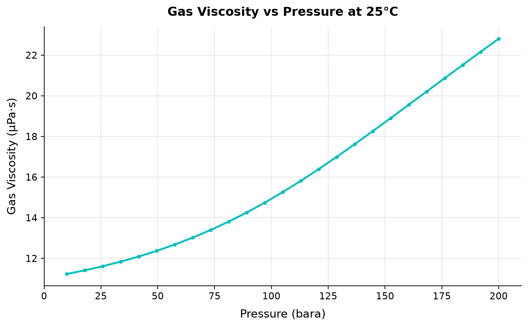 Figure 2.6: Gas Viscosity vs Pressure at 25°C