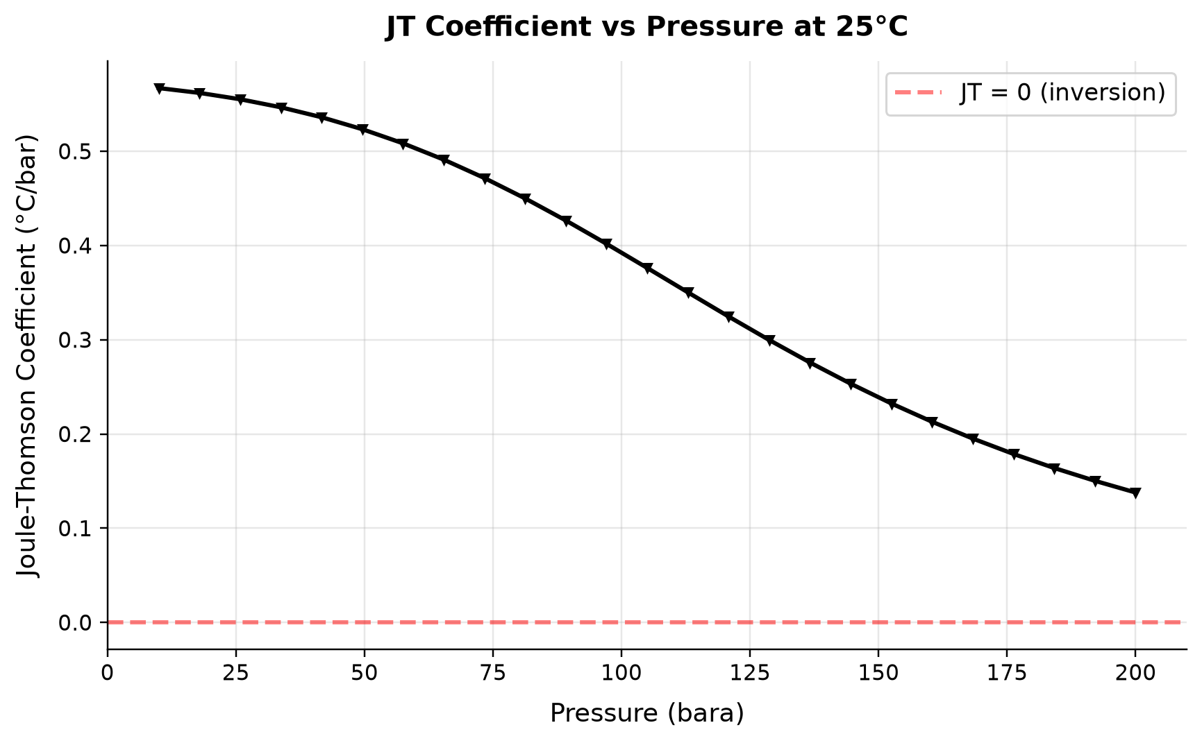 Figure 2.7: JT Coefficient vs Pressure at 25°C