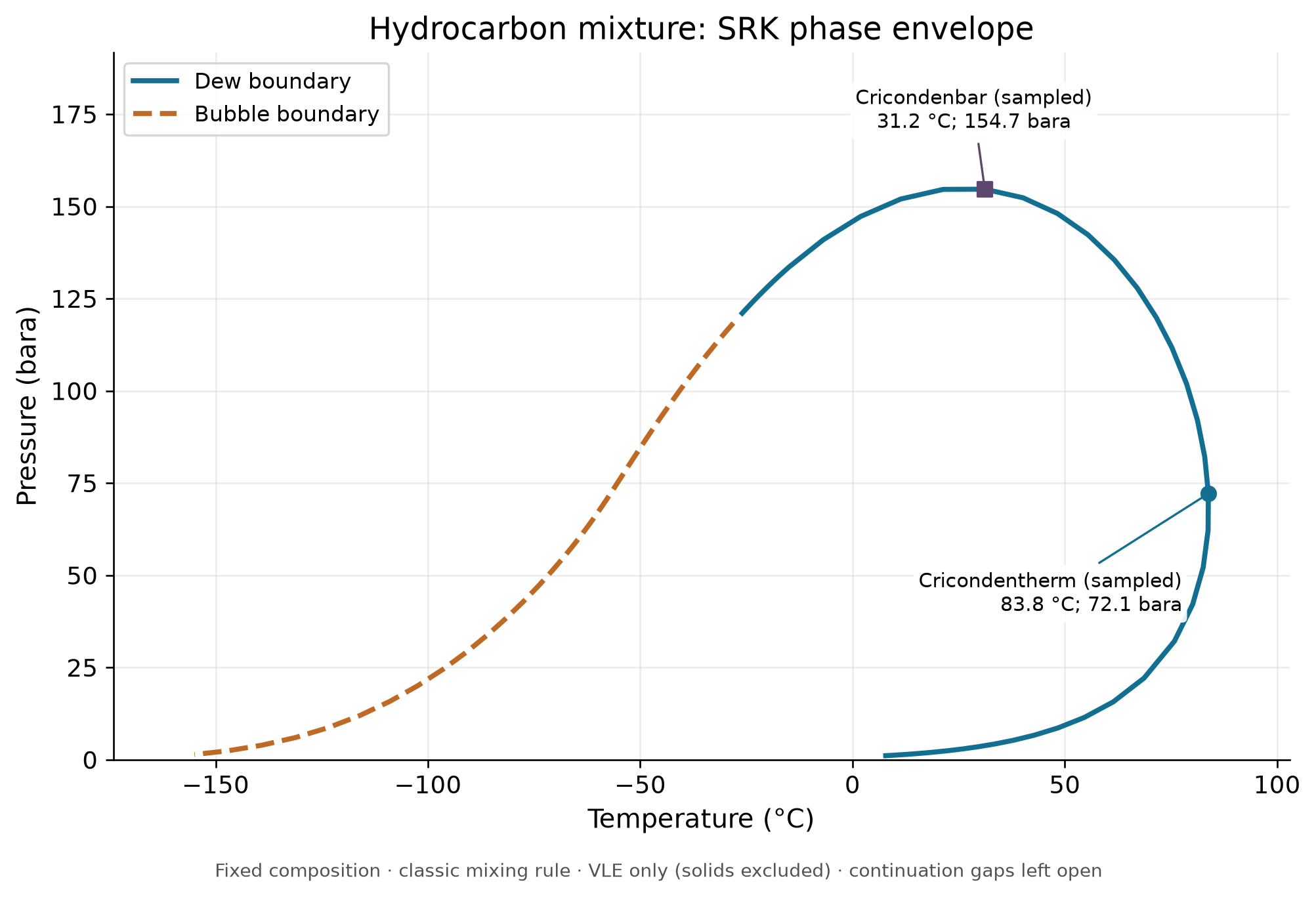 Figure 2.1: NeqSim SRK vapour-liquid saturation envelope for the explicitly specified fluid in Section 2.6.3. The traced maxima are 83.8 °C (cricondentherm) and 154.7 bara (cricondenbar). Markers are sampled continuation extrema; no critical point or production/export trajectory is inferred. Dew/bubble assignment was checked by fresh TP flashes at three pressures around each branch. Continuation gaps remain open; solids, hydrates and aqueous stability are outside this VLE calculation.