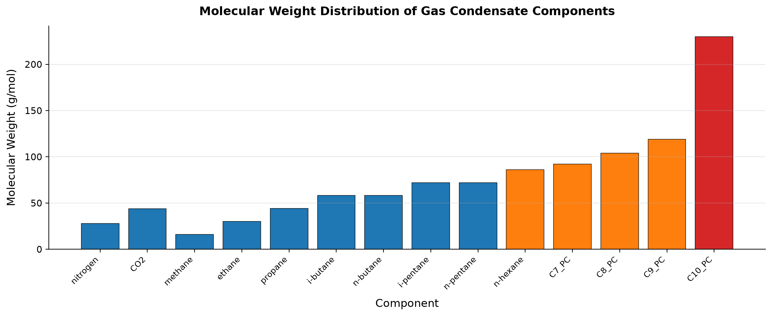Figure 3.3: Molecular Weight Distribution of Gas Condensate Components. Input characterization and component molecular weights
