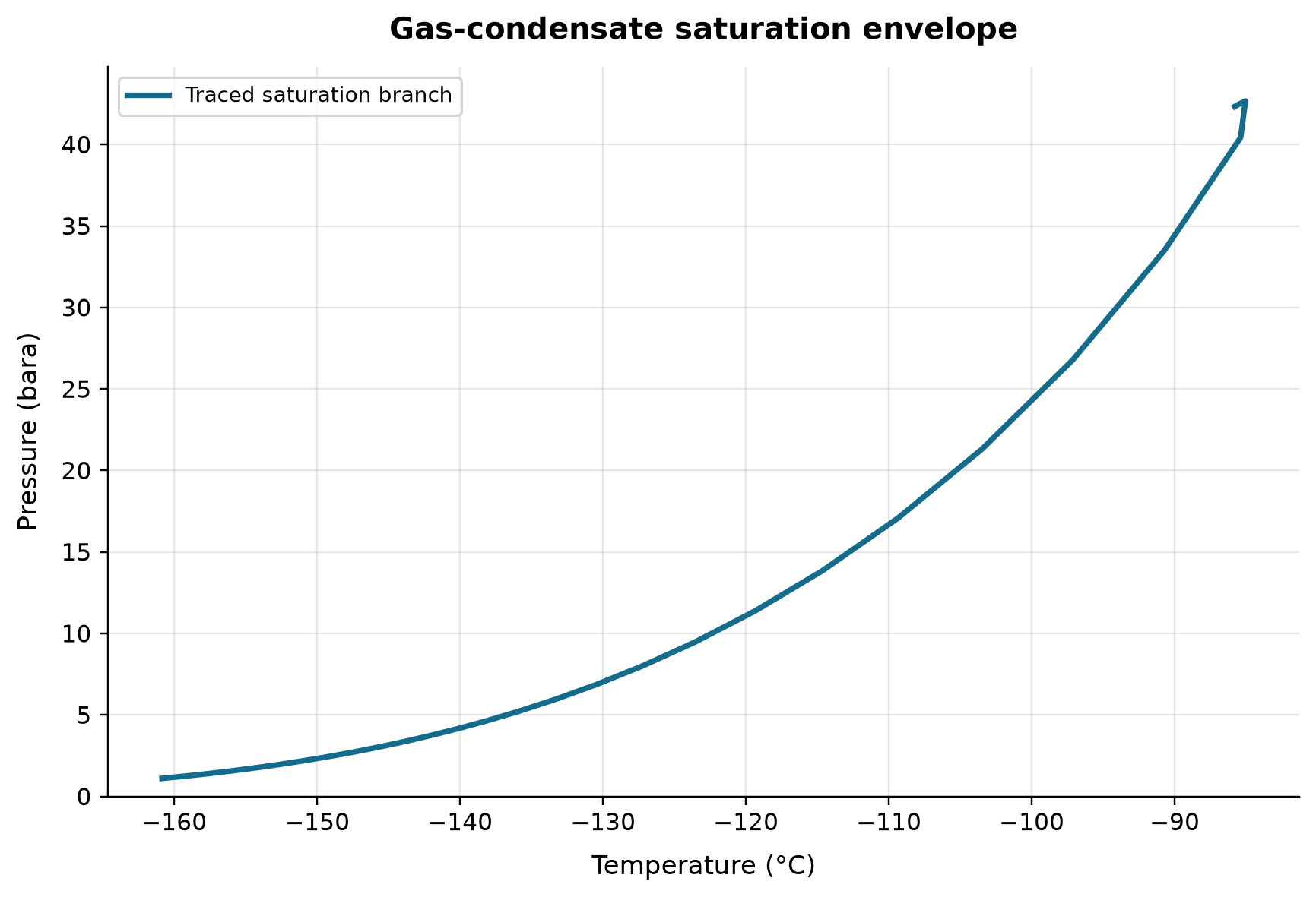 Figure 3.4: Gas-condensate saturation envelope