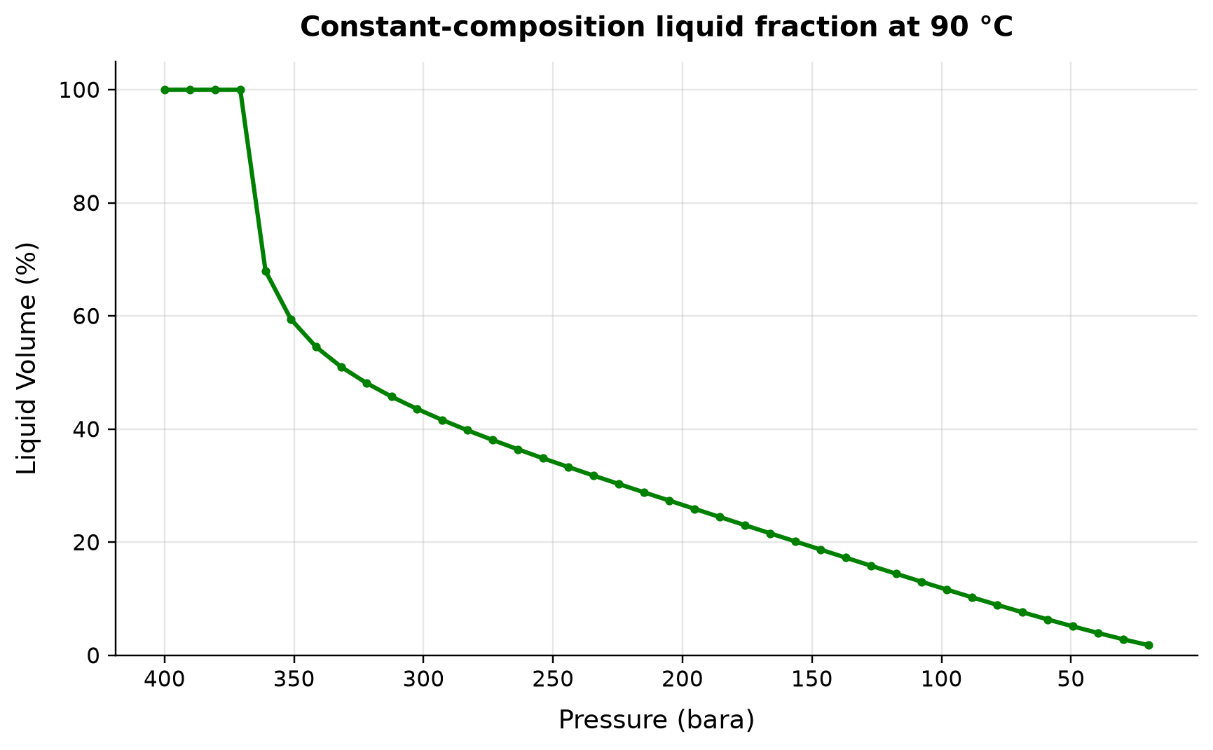 Figure 3.5: Constant-composition liquid fraction at 90 °C