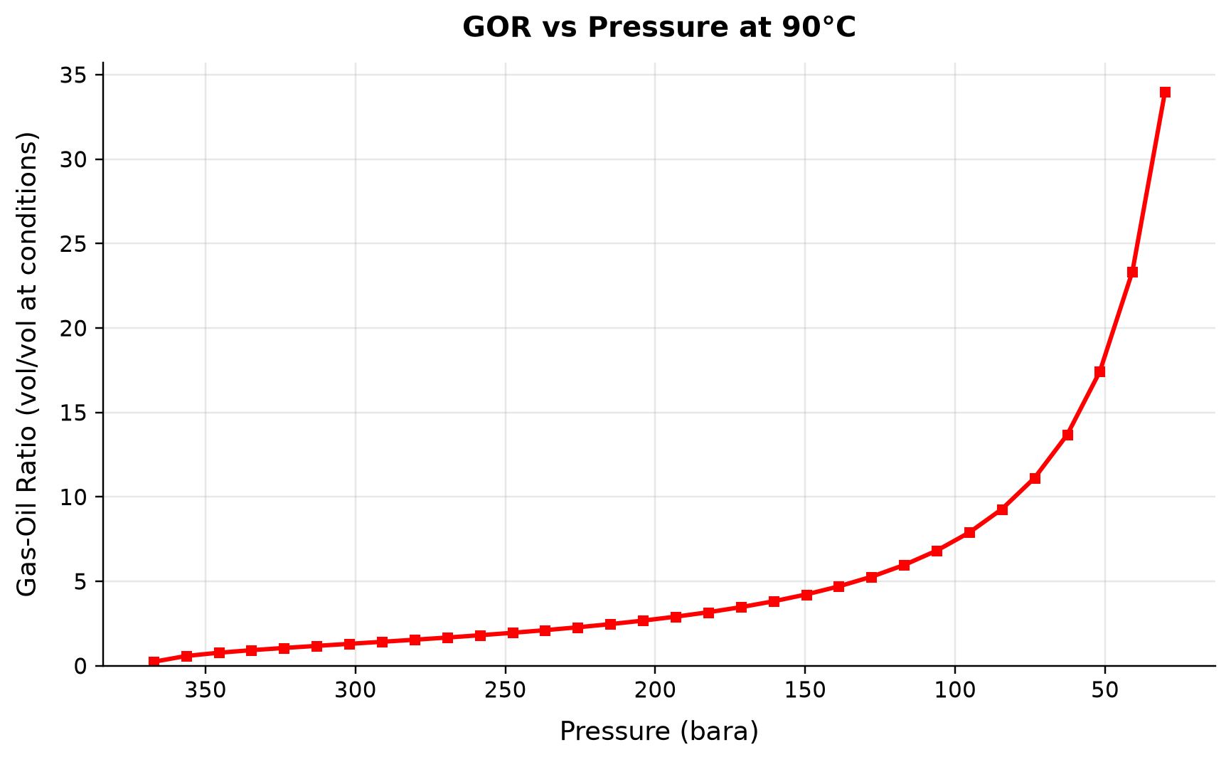 Figure 3.6: GOR vs Pressure at 90°C