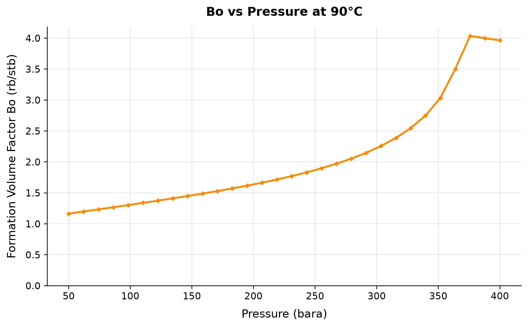 Figure 3.7: Bo vs Pressure at 90°C