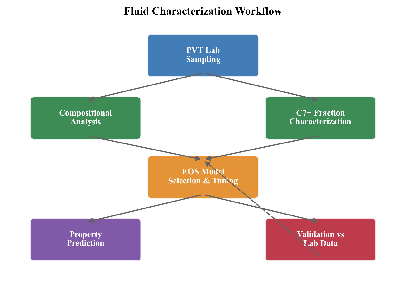 Figure 3.1: Conceptual fluid-characterization workflow linking samples, composition, EOS parameters and validation