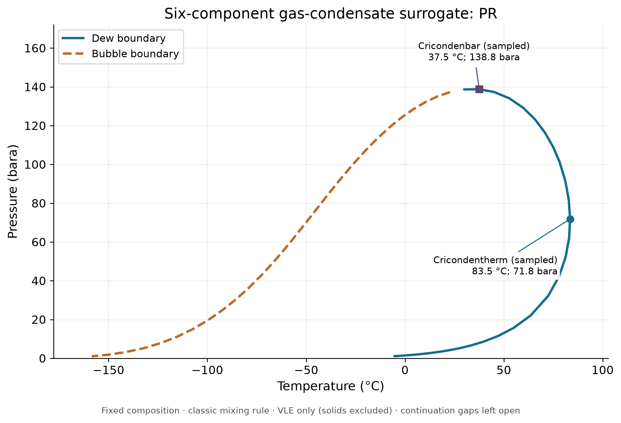 Figure 3.2: NeqSim PR vapour-liquid saturation envelope for an illustration-only defined-compound surrogate, not the Section 3.7.5 TBP fluid. The traced maxima are 83.5 °C (cricondentherm) and 138.8 bara (cricondenbar). Markers are sampled continuation extrema; no critical point or production/export trajectory is inferred. Dew/bubble assignment was checked by fresh TP flashes at three pressures around each branch. Continuation gaps remain open; solids, hydrates and aqueous stability are outside this VLE calculation.