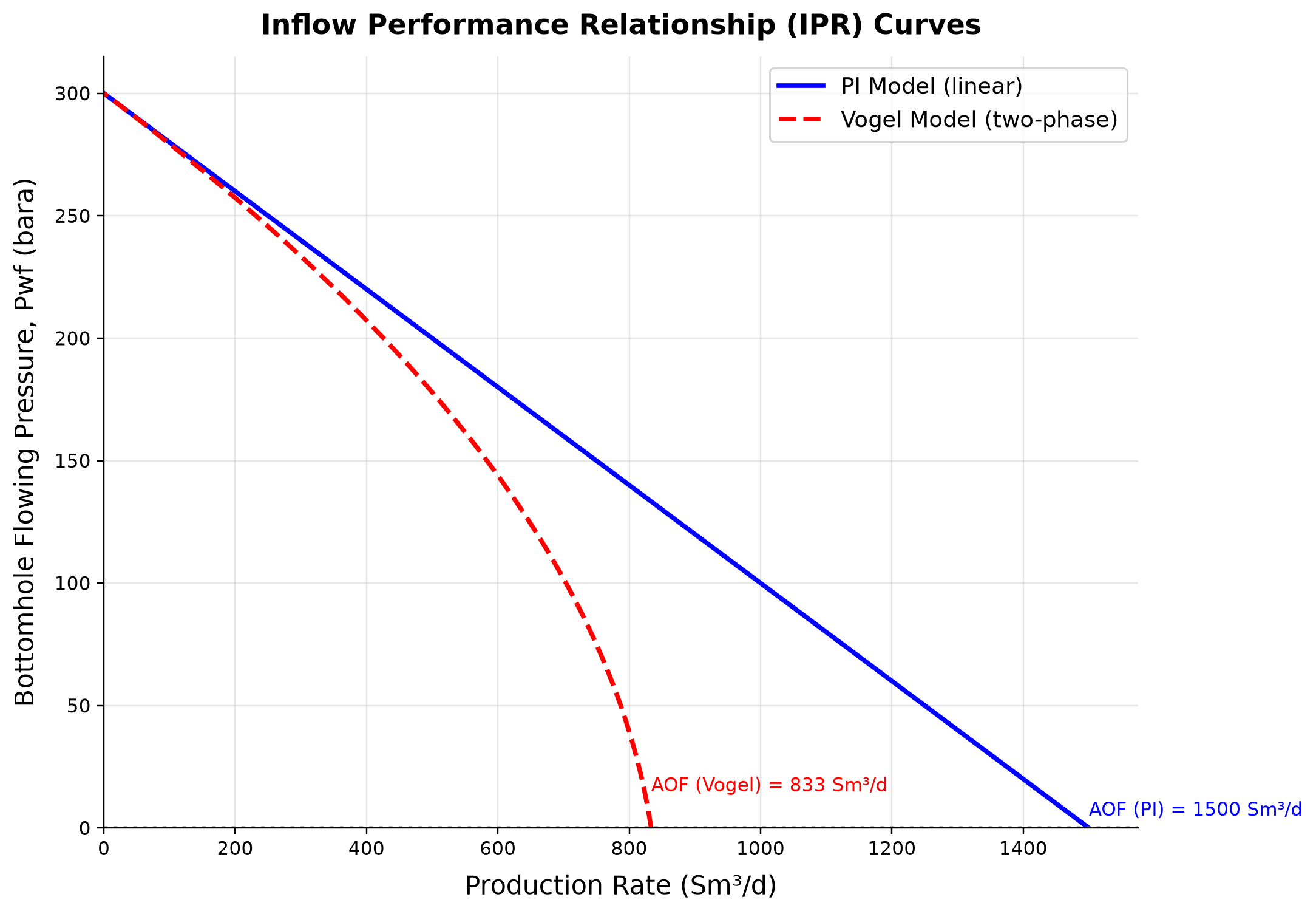 Figure 4.6: Inflow Performance Relationship (IPR) Curves. Analytical linear-PI and Vogel inflow relationships