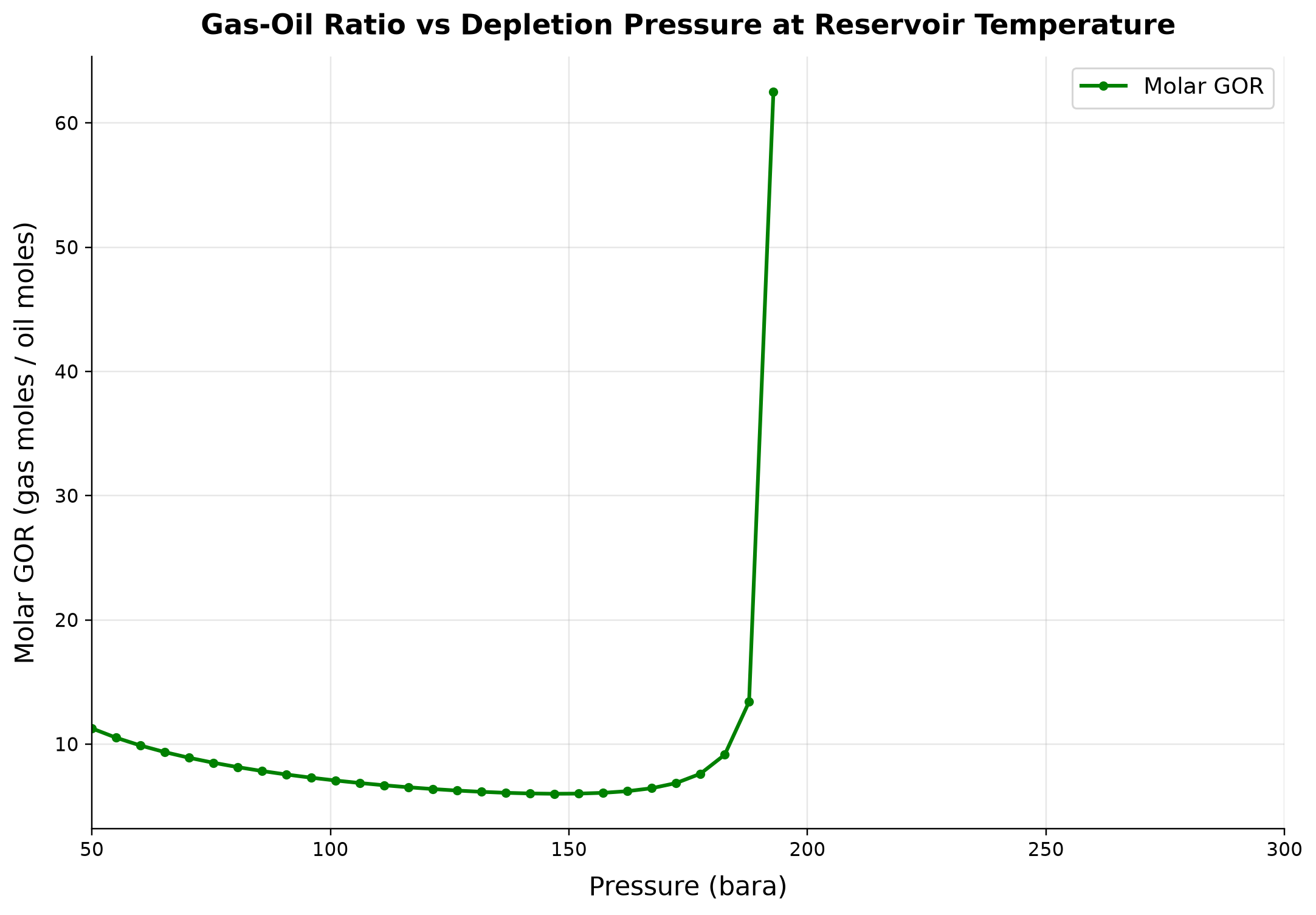 Figure 4.7: Gas-Oil Ratio vs Depletion Pressure at Reservoir Temperature