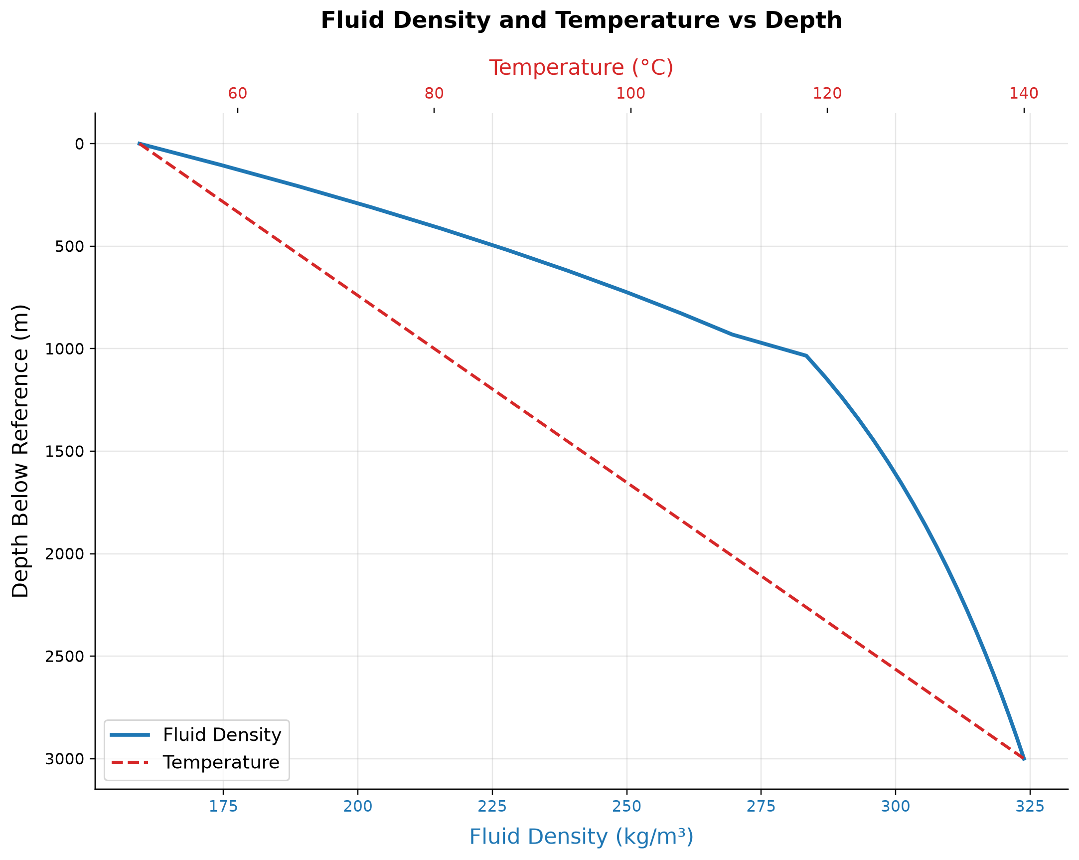 Figure 4.8: Fluid Density and Temperature vs Depth. NeqSim properties evaluated along prescribed temperature and pressure gradients