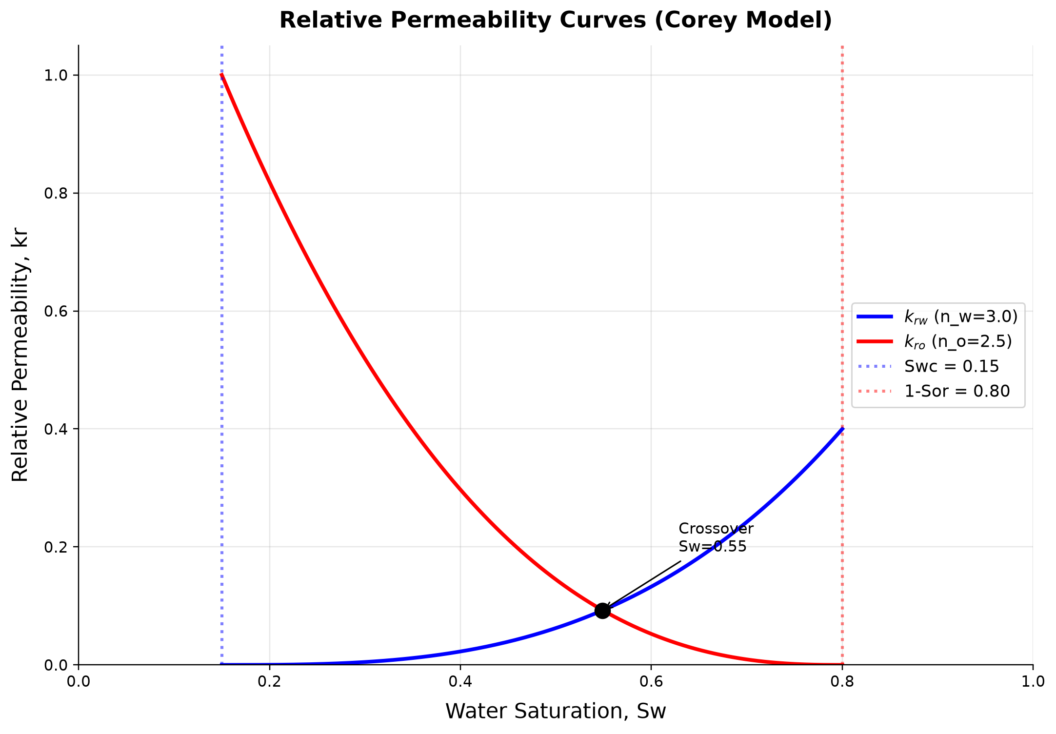 Figure 4.9: Relative Permeability Curves (Corey Model). Analytical Corey relative-permeability model