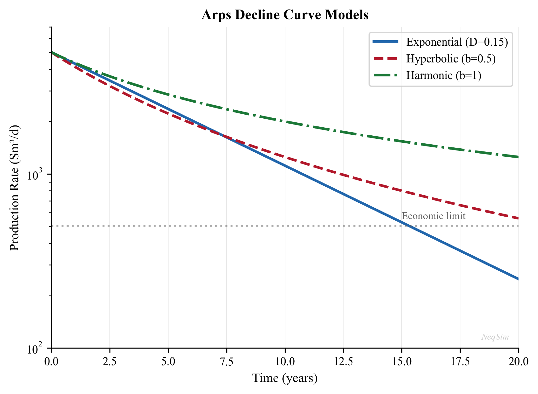 Figure 4.5: Illustrative exponential, hyperbolic and harmonic rate histories over 20 years