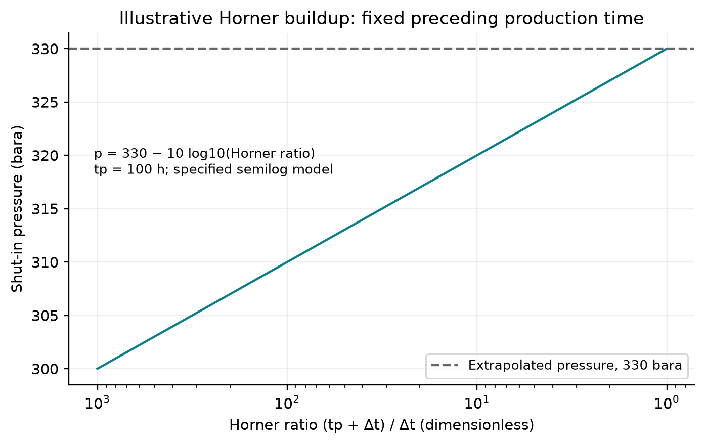 Figure 4.1: Analytical Horner buildup illustration with increasing shut-in time toward the right