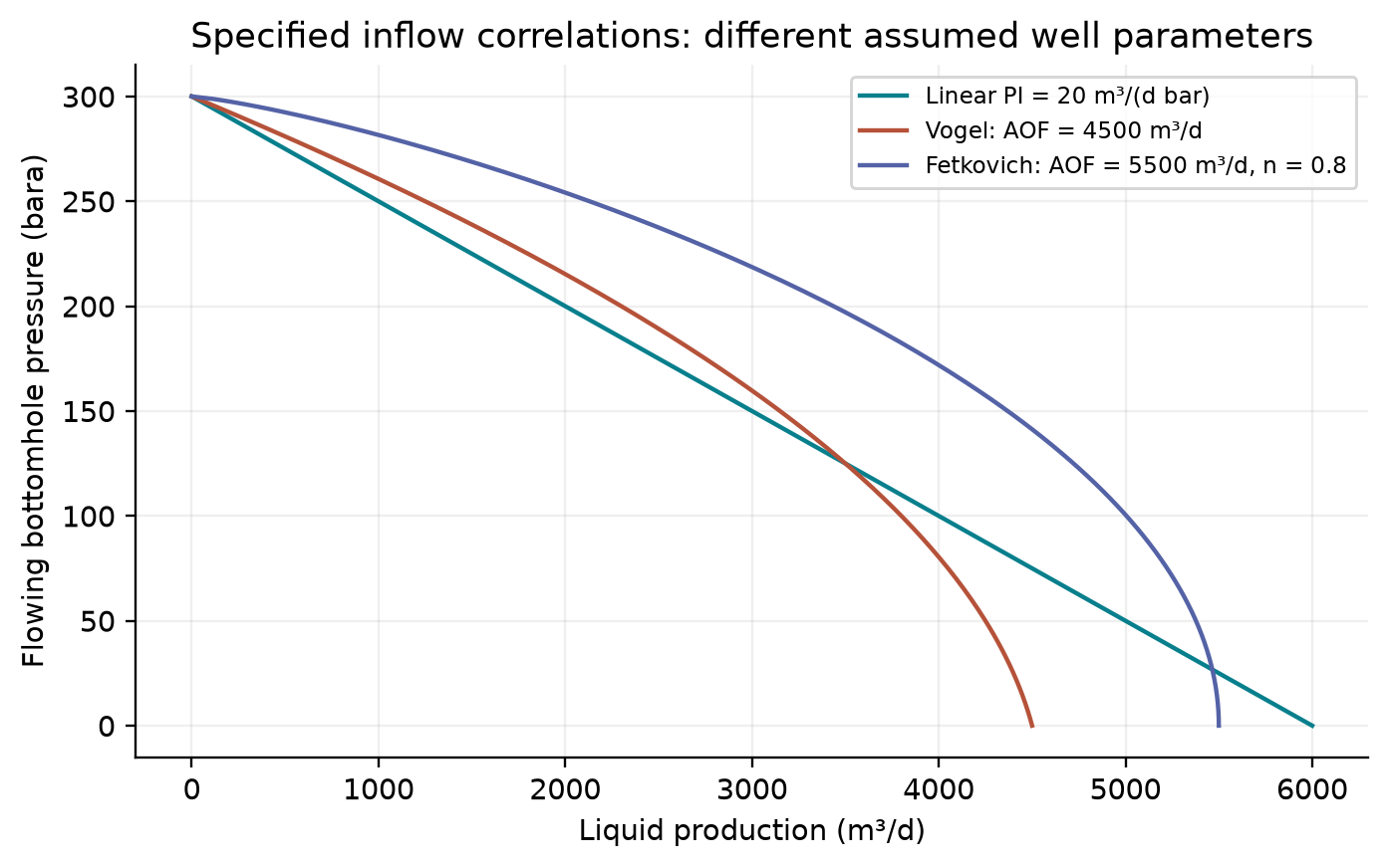Figure 4.2: Analytical PI, Vogel and Fetkovich inflow curves with all assumed parameters stated