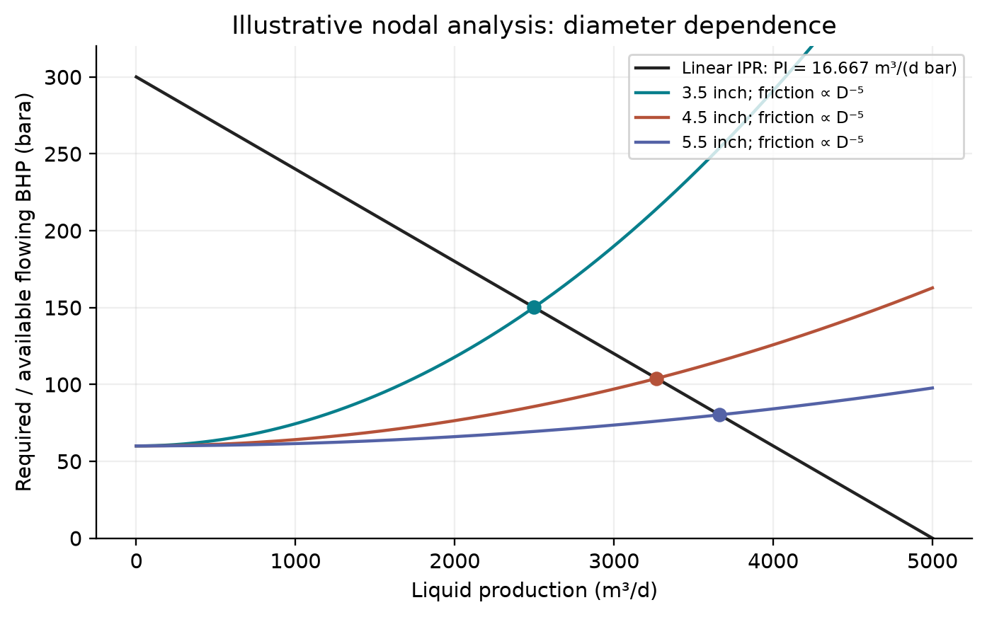 Figure 4.4: Checked analytical nodal intersections with fixed hydrostatic head and diameter-dependent friction