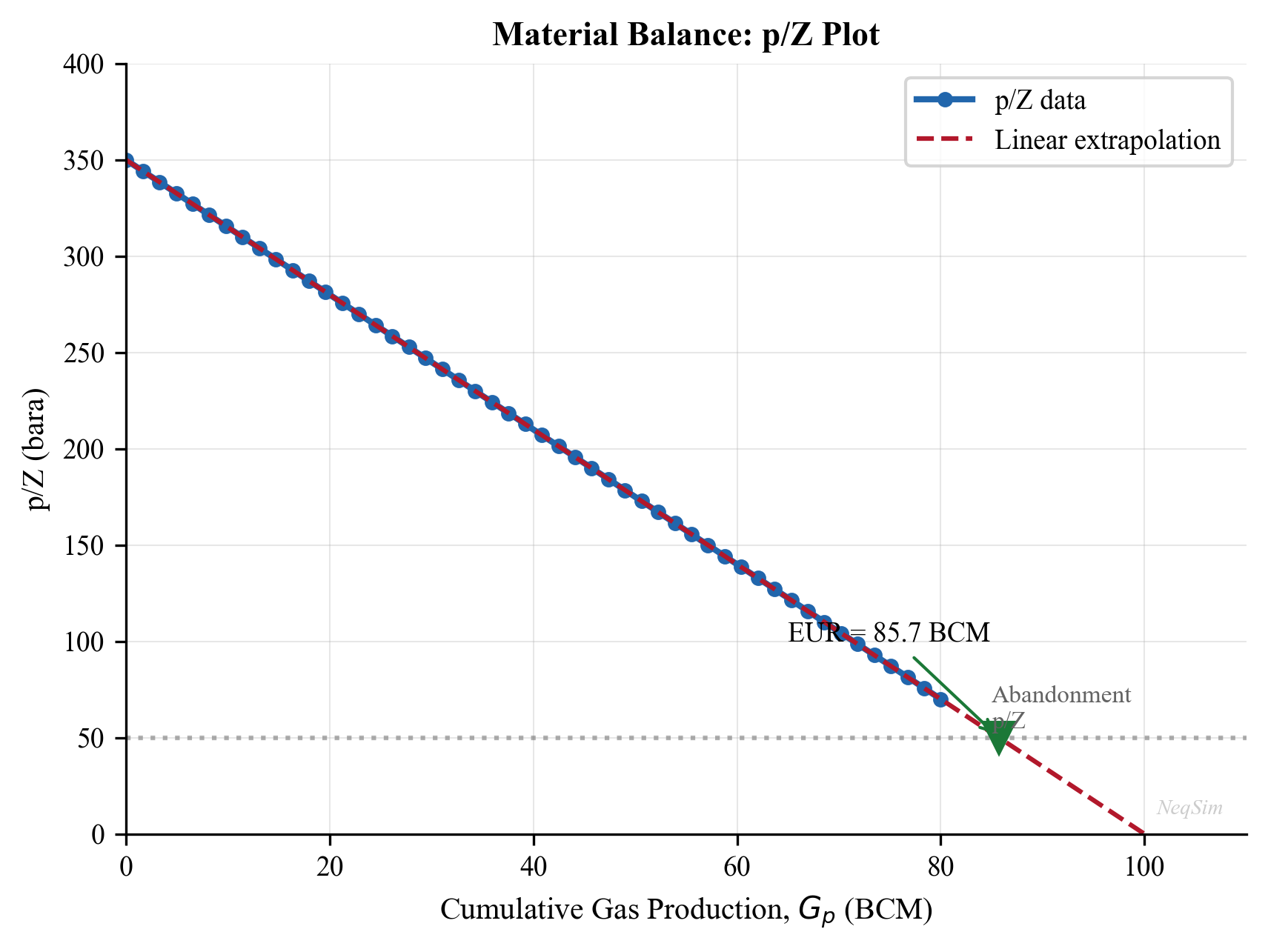 Figure 4.3: Analytical straight-line p/Z material-balance illustration for a specified volumetric gas reservoir