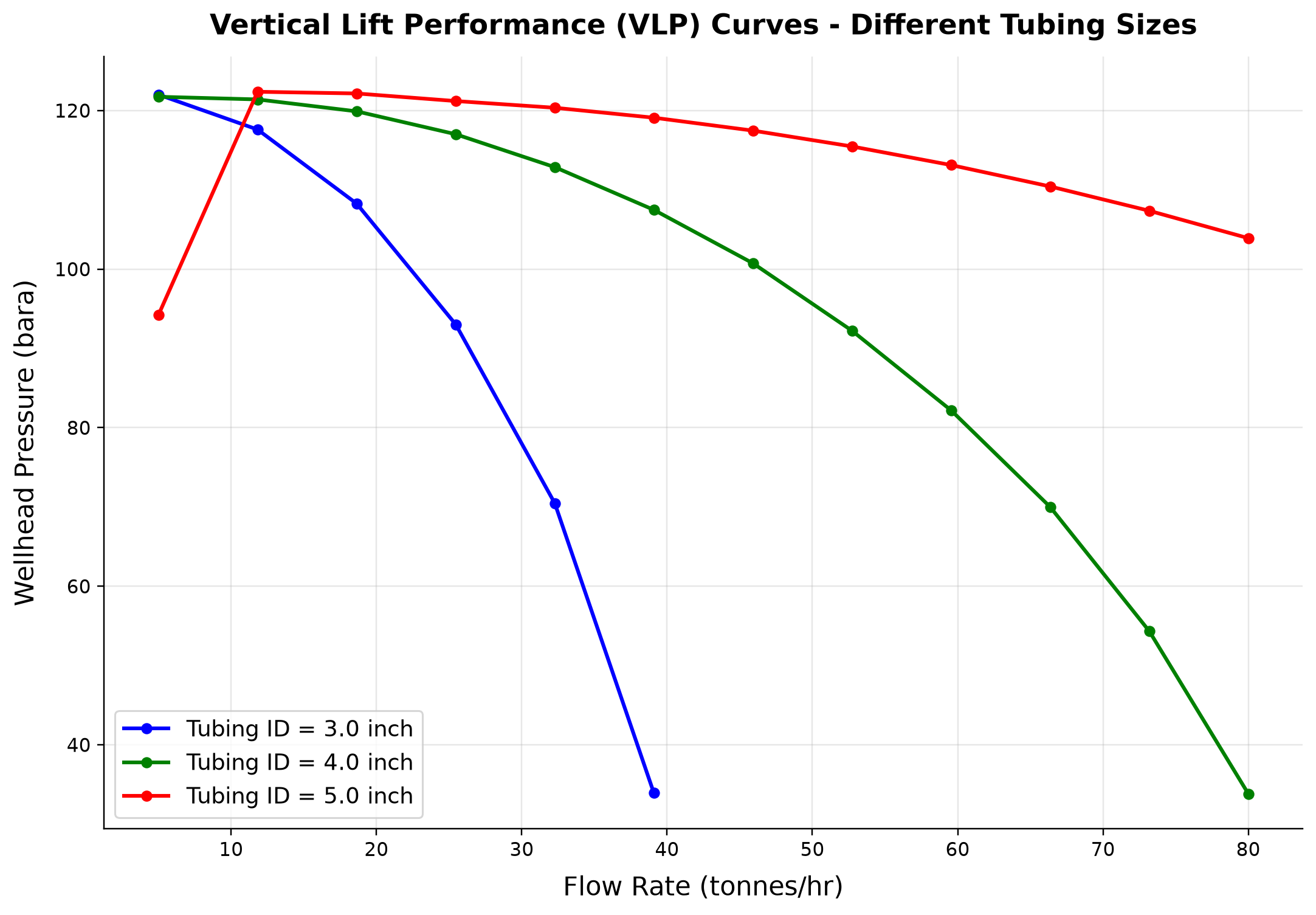 Figure 5.6: Vertical Lift Performance (VLP) Curves - Different Tubing Sizes