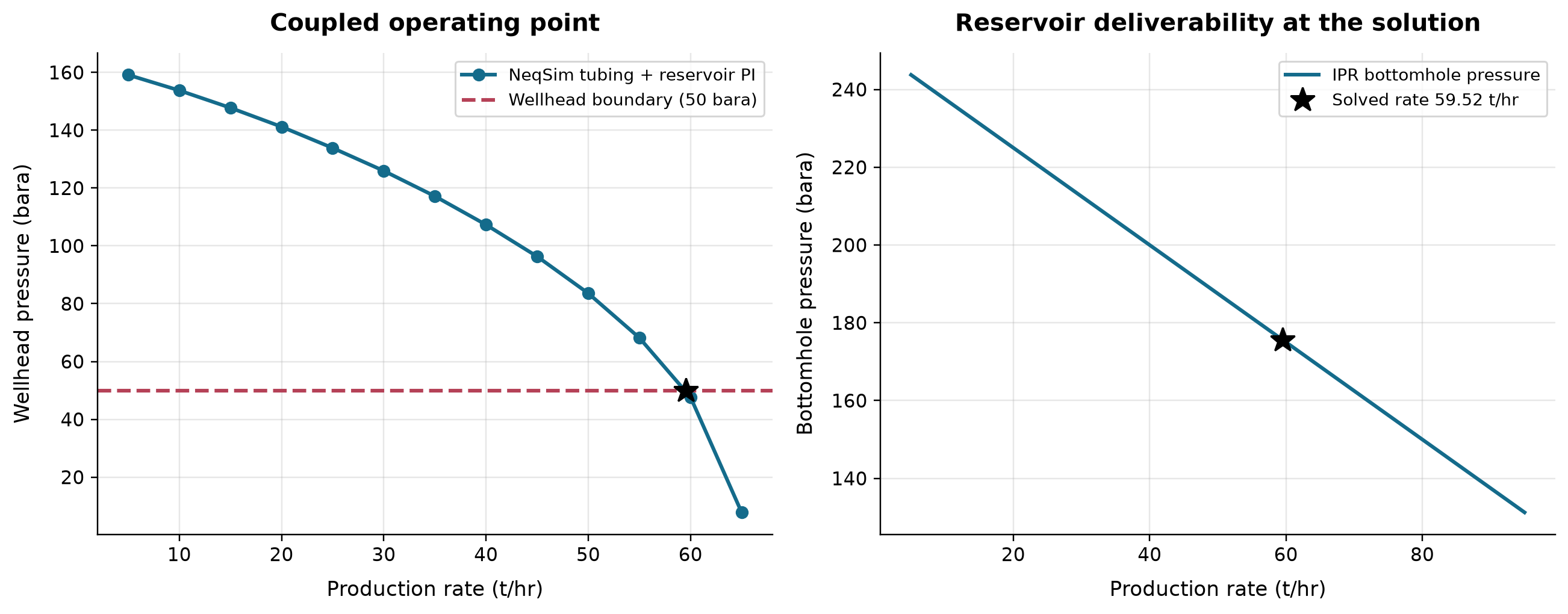 Figure 5.7: Coupled operating point