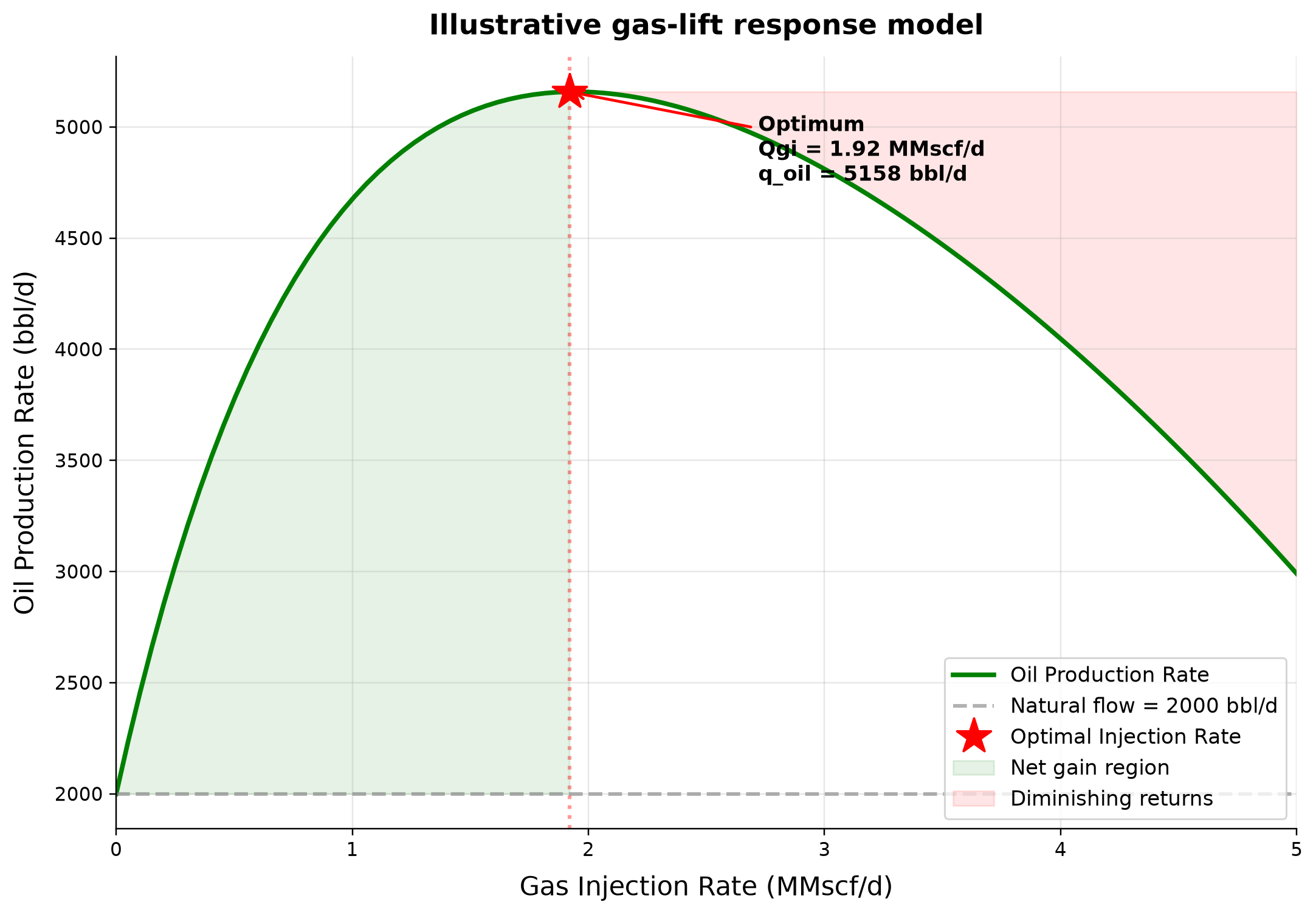 Figure 5.8: Illustrative gas-lift response model. Illustrative analytical gas-lift response, not a NeqSim well simulation