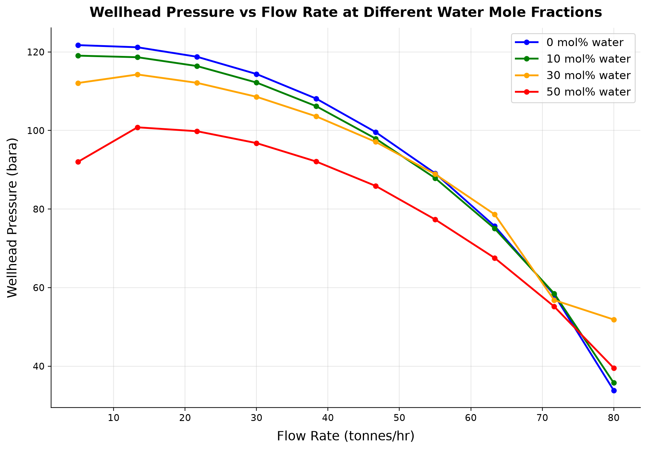 Figure 5.9: Wellhead Pressure vs Flow Rate at Different Water Mole Fractions