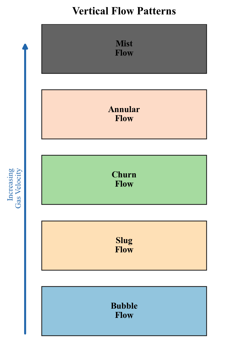 Figure 5.1: Flow patterns in vertical upward multiphase flow