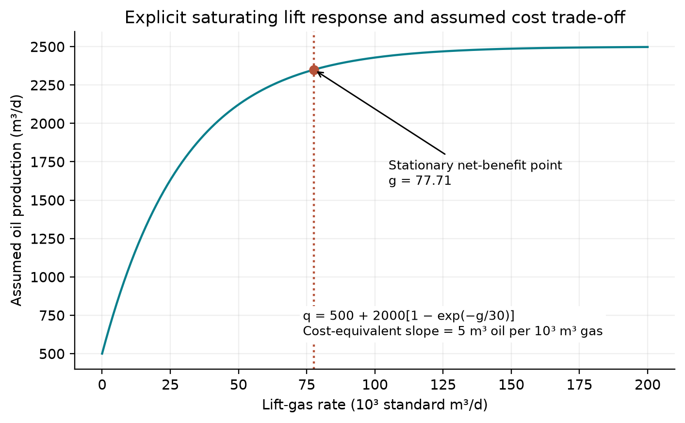 Figure 5.2: Analytical gas-lift illustration with an explicit marginal cost-equivalent assumption
