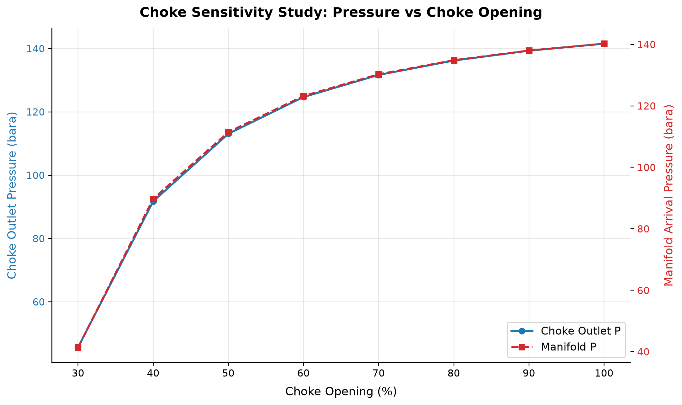 Figure 6.1: Choke Sensitivity Study: Pressure vs Choke Opening