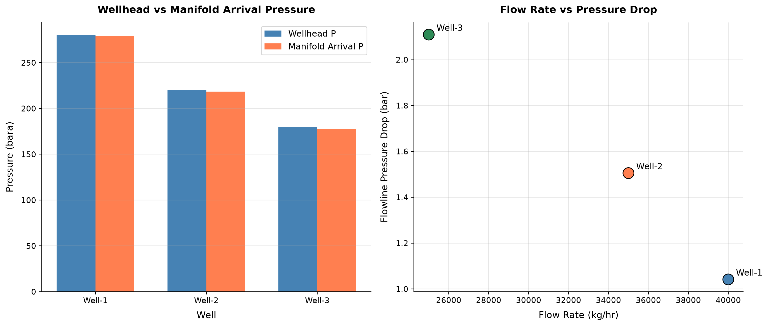 Figure 6.2: Wellhead vs Manifold Arrival Pressure