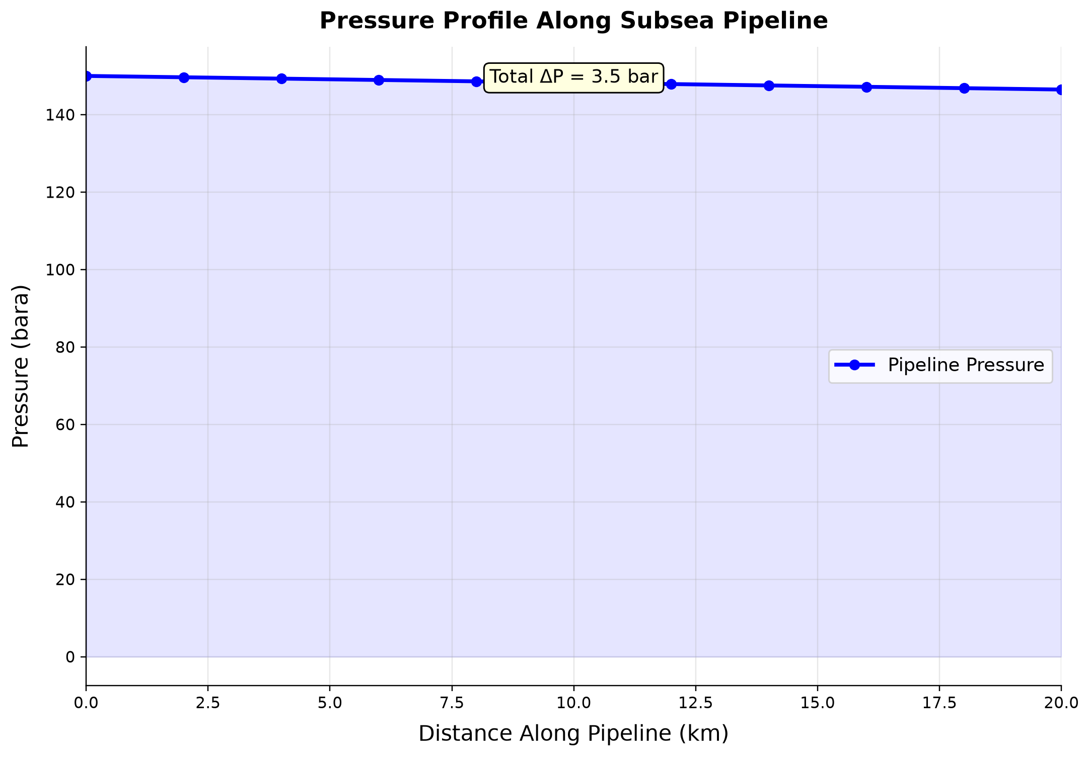 Figure 7.4: Pressure Profile Along Subsea Pipeline
