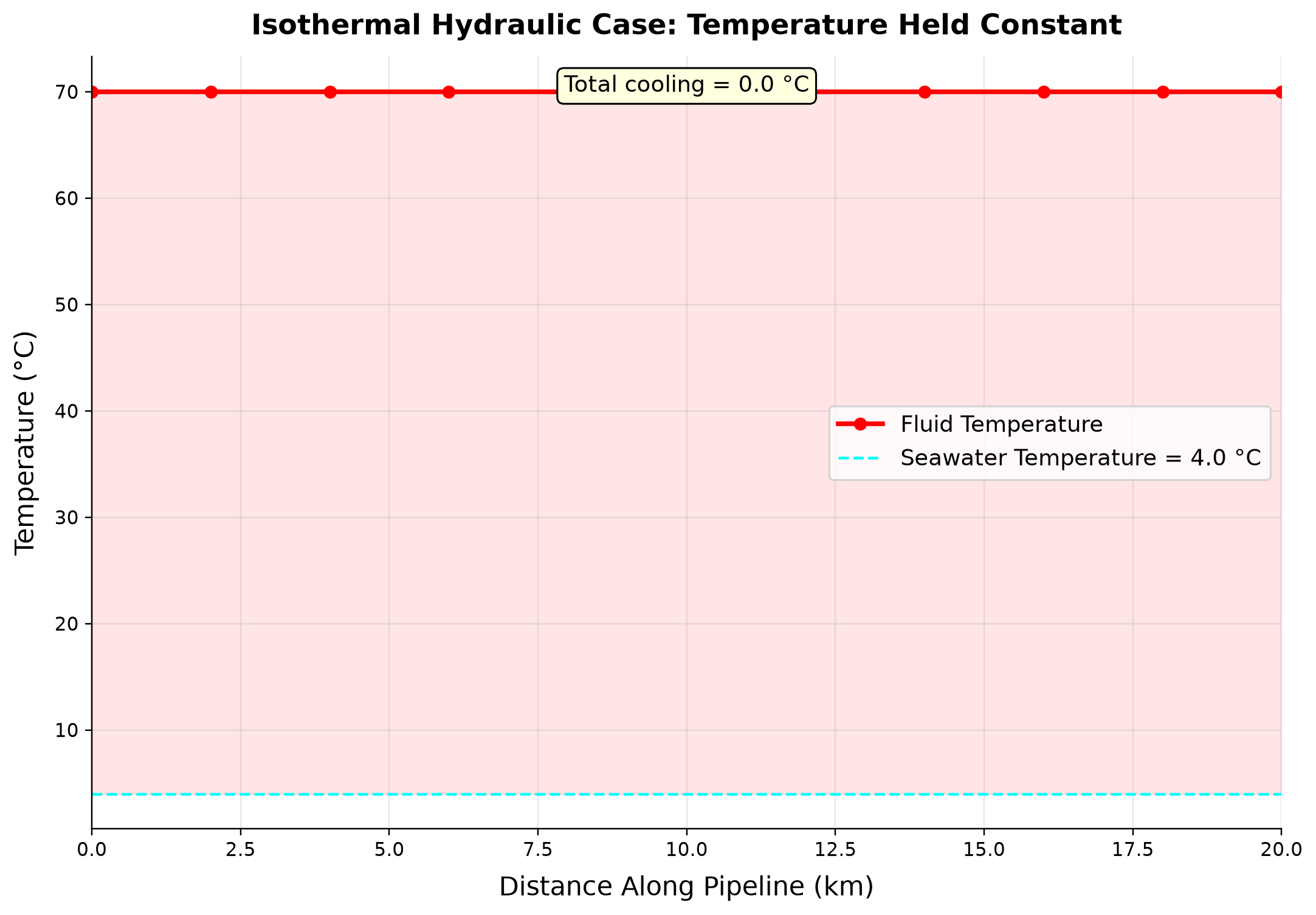 Figure 7.5: Isothermal Hydraulic Case: Temperature Held Constant. Specified isothermal boundary; no seabed heat-transfer calculation