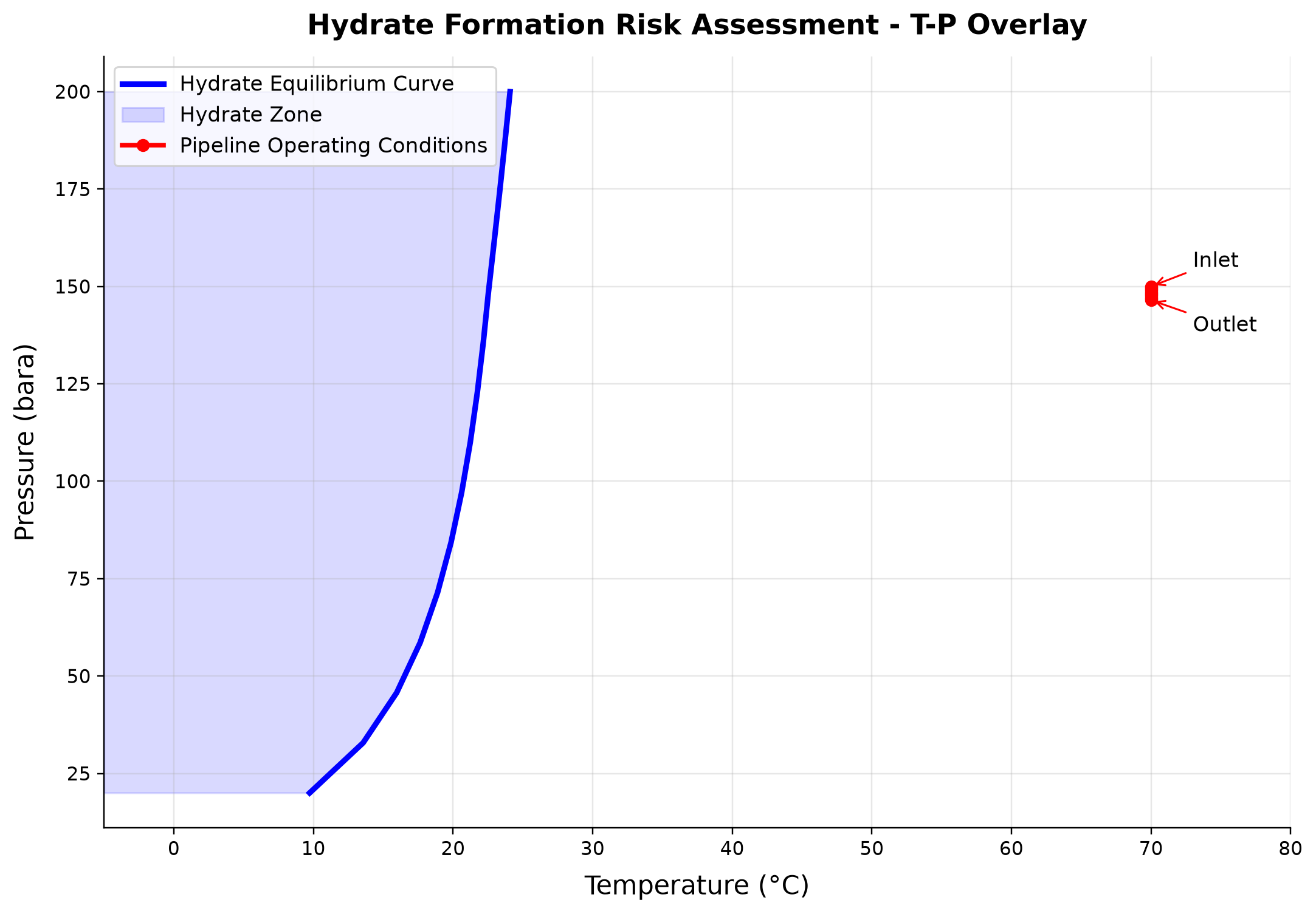 Figure 7.6: Hydrate Formation Risk Assessment - T-P Overlay. Calculated hydrate equilibrium overlaid with the assumed isothermal operating path