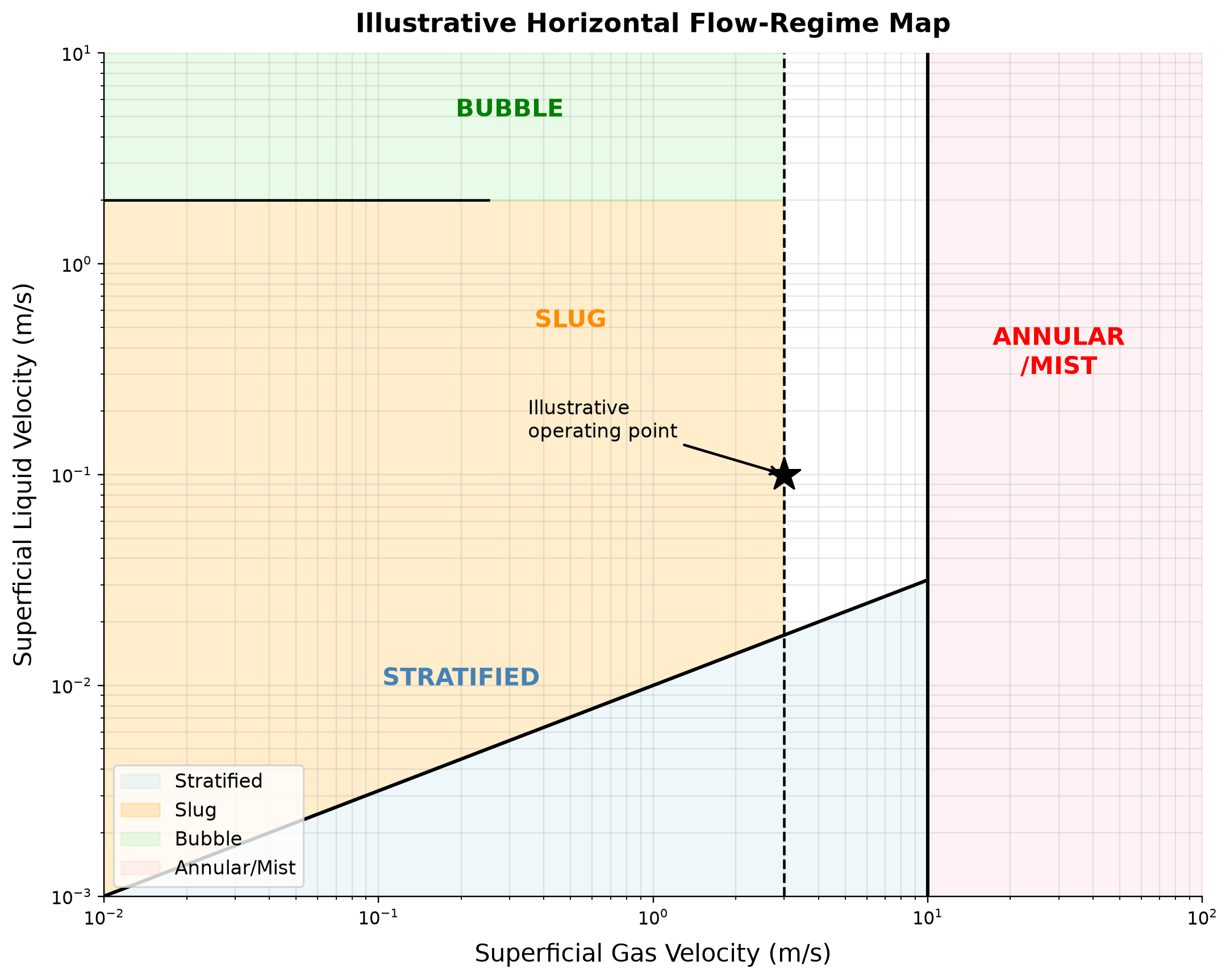 Figure 7.7: Illustrative Horizontal Flow-Regime Map. Conceptual regime boundaries, not a validated mechanistic flow map