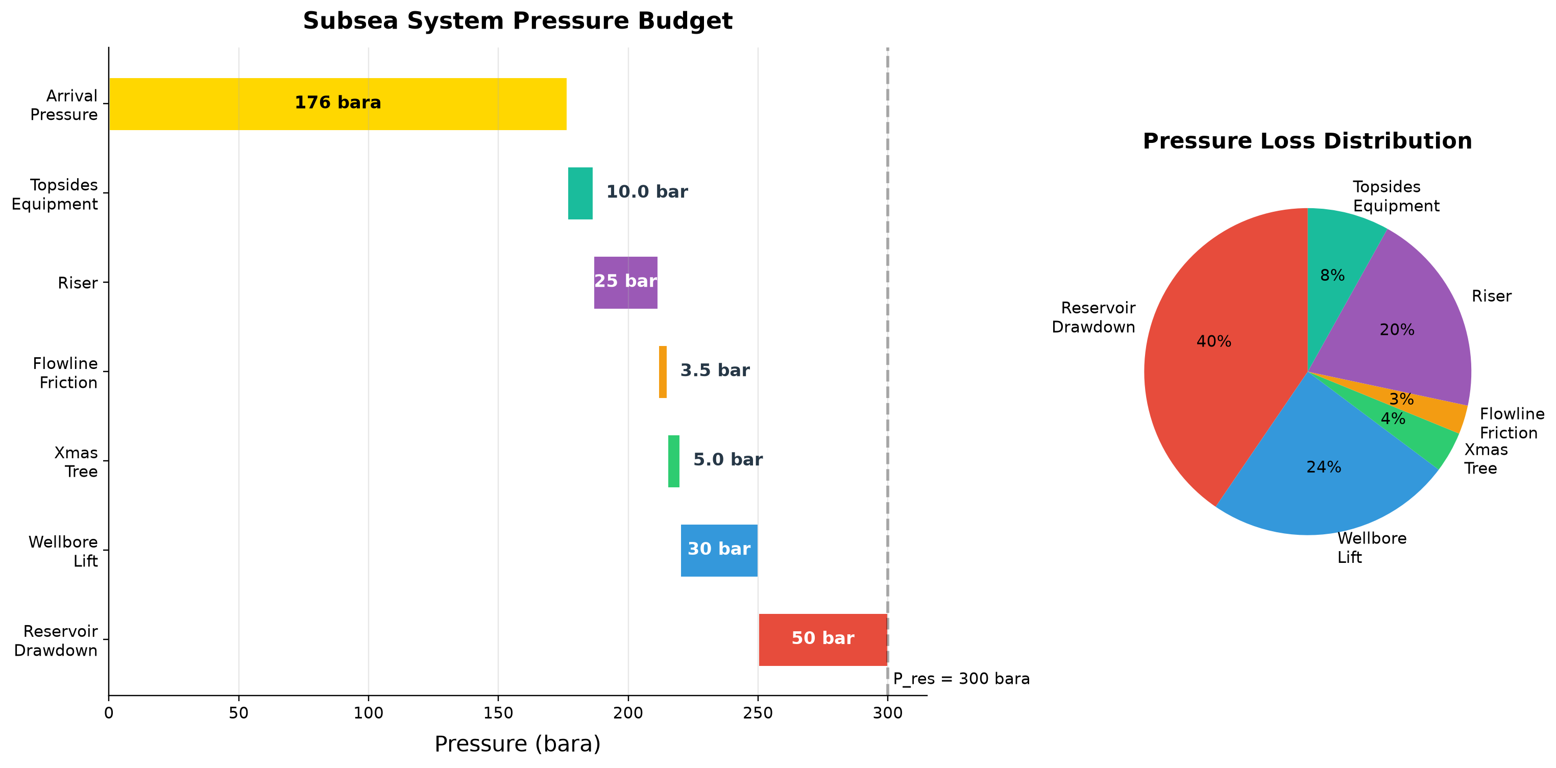 Figure 7.8: Illustrative subsea pressure budget. Prescribed pressure-budget entries