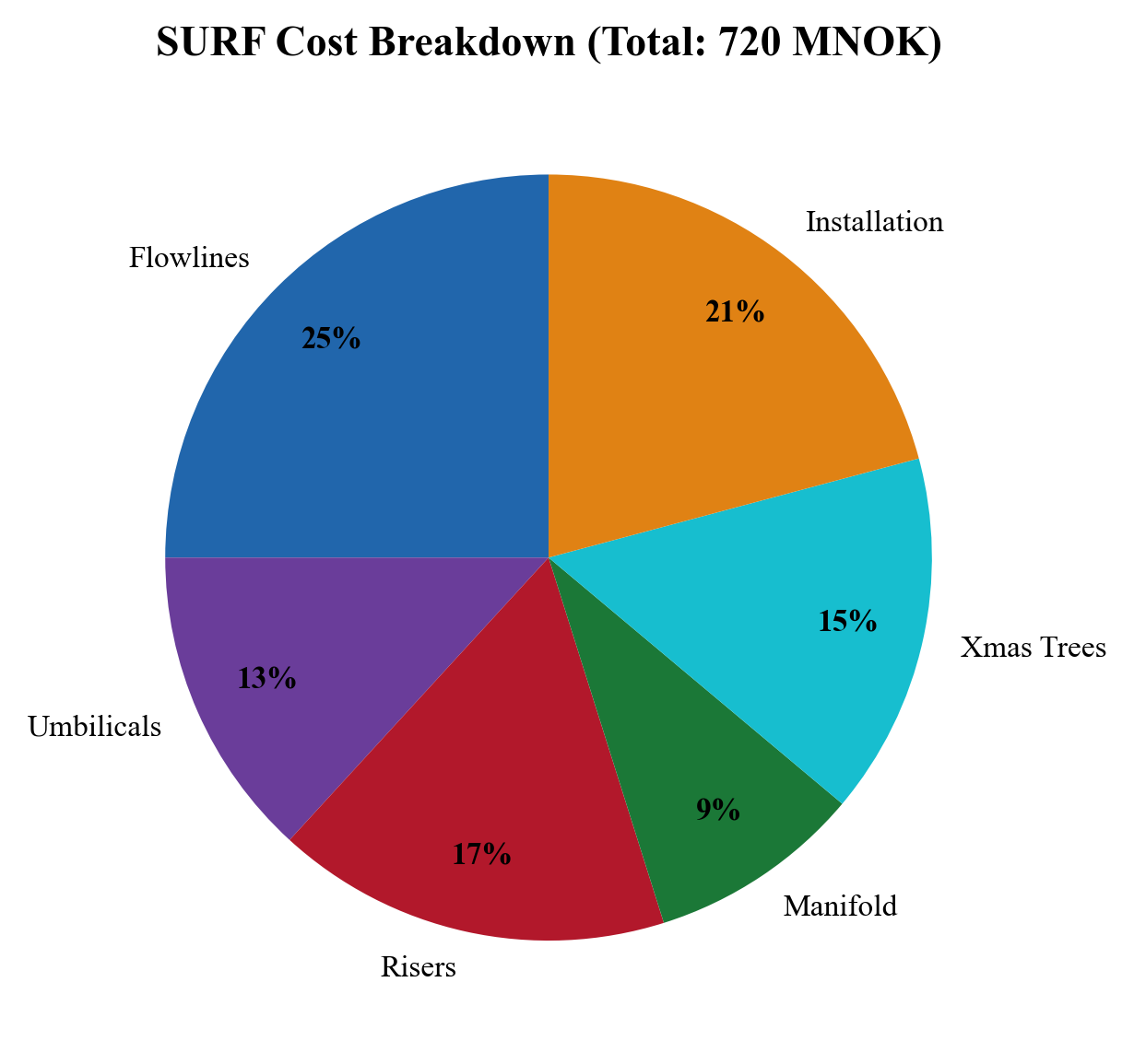 Figure 7.3: Illustrative allocation of an assumed 720 MNOK SURF budget