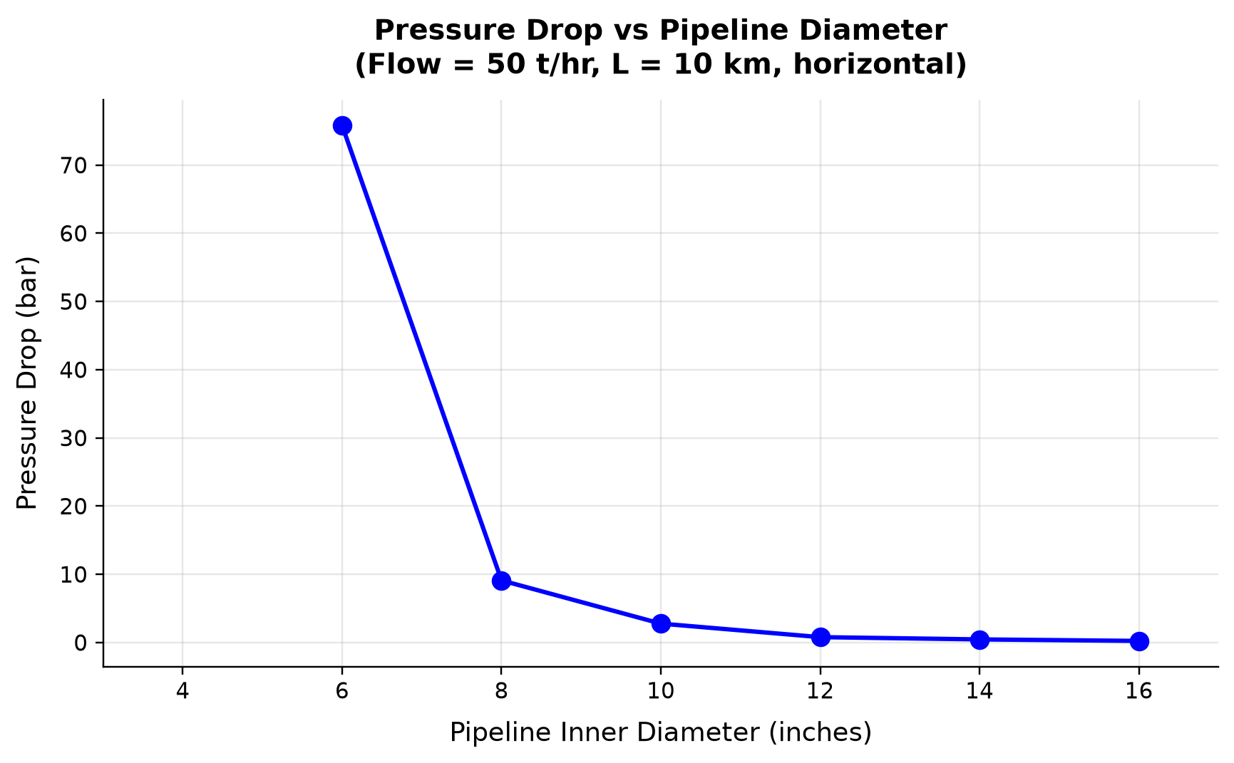 Figure 8.3: Pressure Drop vs Pipeline Diameter (Flow = 50 t/hr, L = 10 km, horizontal)