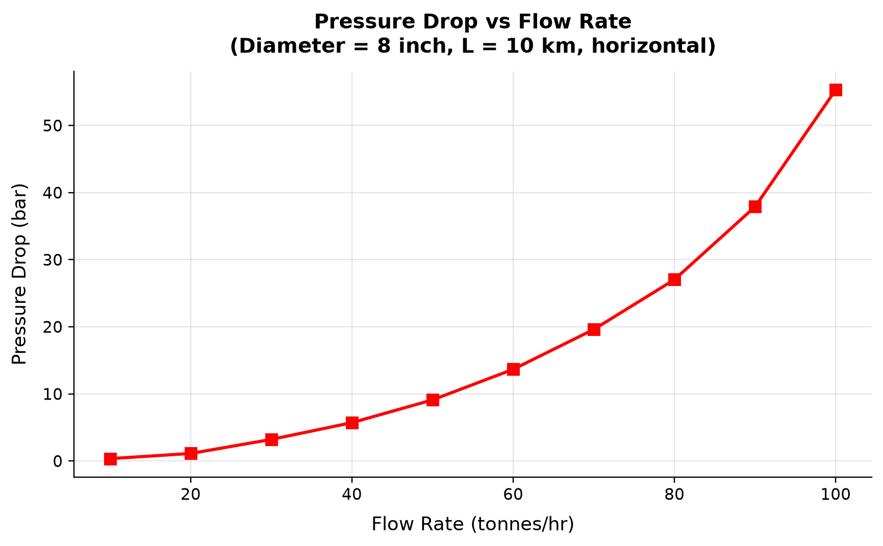 Figure 8.4: Pressure Drop vs Flow Rate (Diameter = 8 inch, L = 10 km, horizontal)