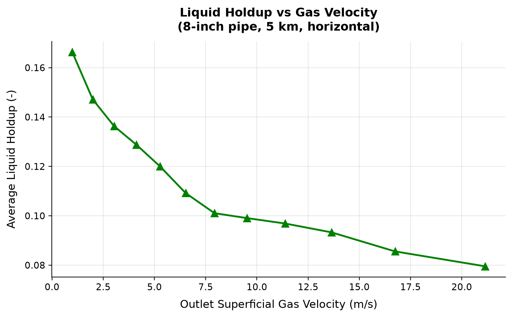 Figure 8.5: Liquid Holdup vs Gas Velocity (8-inch pipe, 5 km, horizontal)