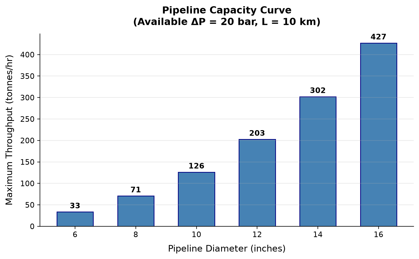 Figure 8.6: Pipeline Capacity Curve (Available ΔP = 20 bar, L = 10 km)