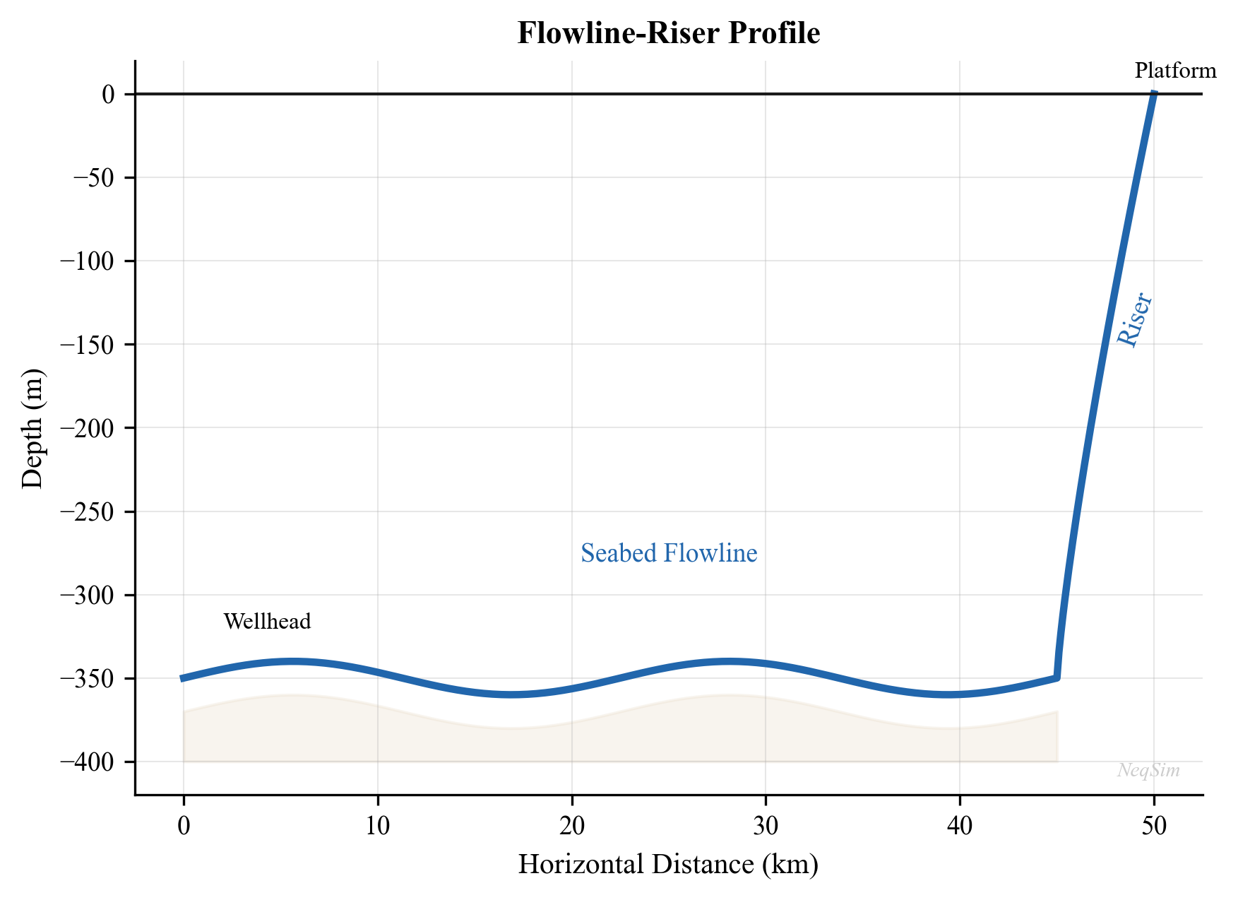 Figure 8.2: Illustrative seabed and riser elevation profile relative to sea level
