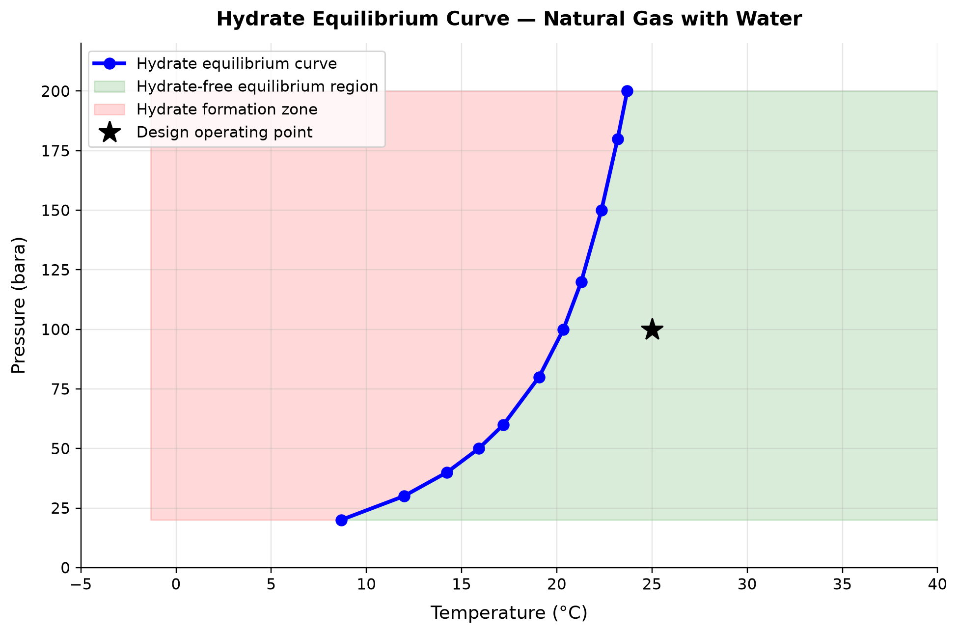 Figure 9.2: Hydrate Equilibrium Curve — Natural Gas with Water