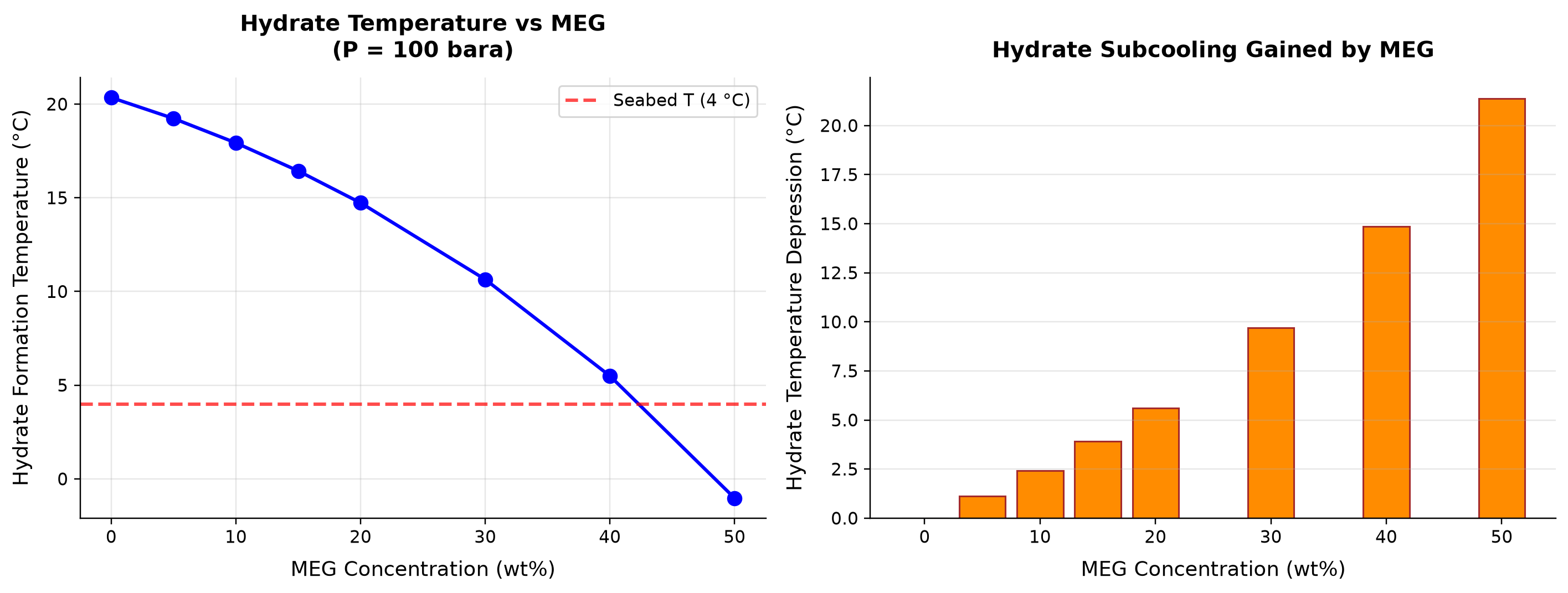 Figure 9.3: Hydrate Temperature vs MEG (P = 100 bara)