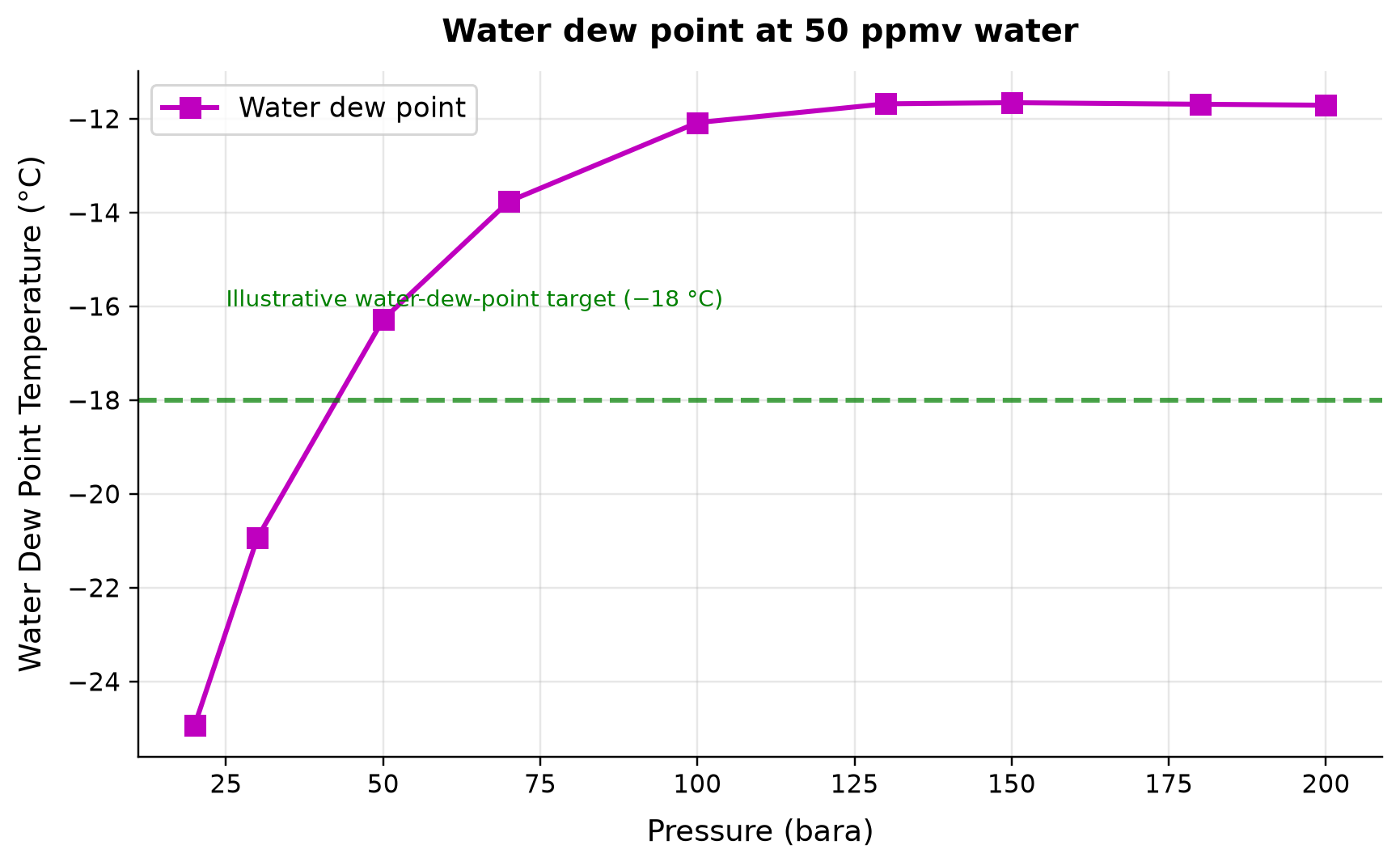 Figure 9.4: Water dew point at 50 ppmv water