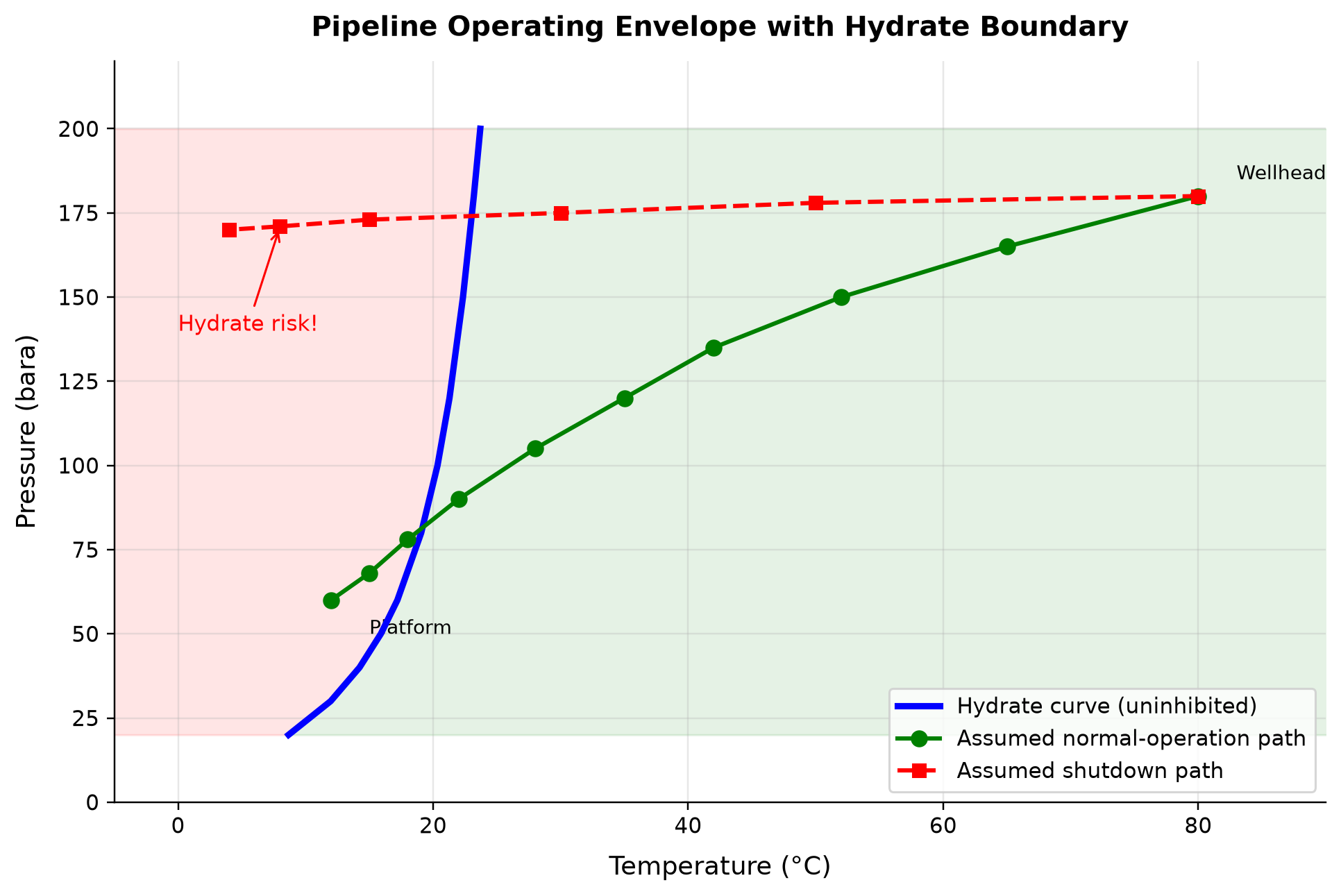 Figure 9.5: Pipeline Operating Envelope with Hydrate Boundary. Calculated hydrate equilibrium with assumed normal-operation and shutdown paths