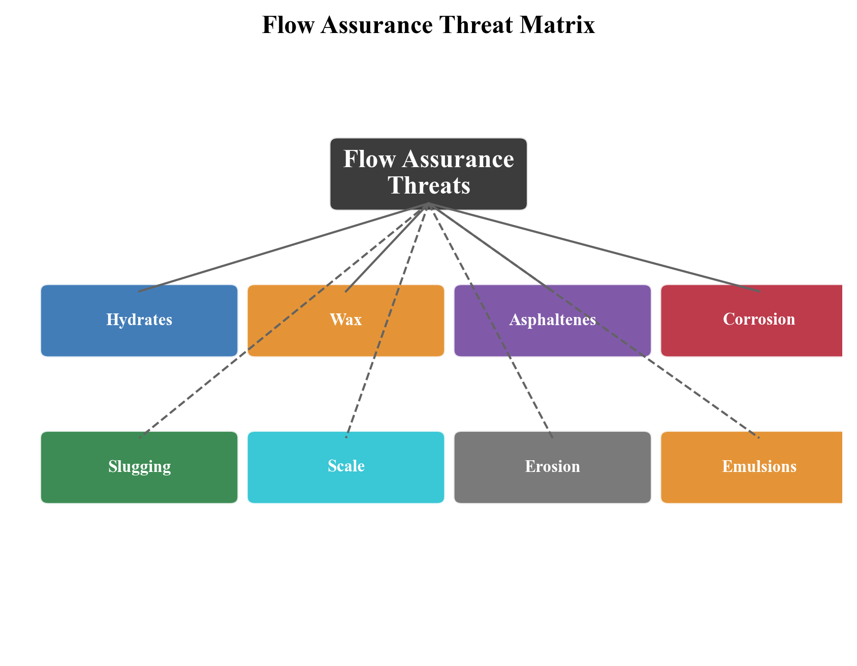 Figure 9.1: Flow assurance threats in a subsea production system