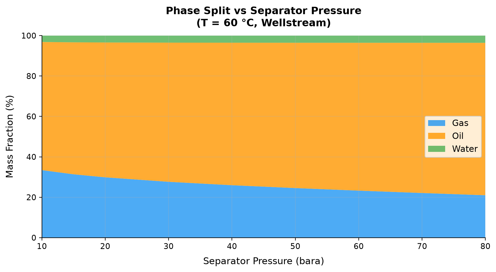 Figure 10.5: Three-phase split across separator pressure