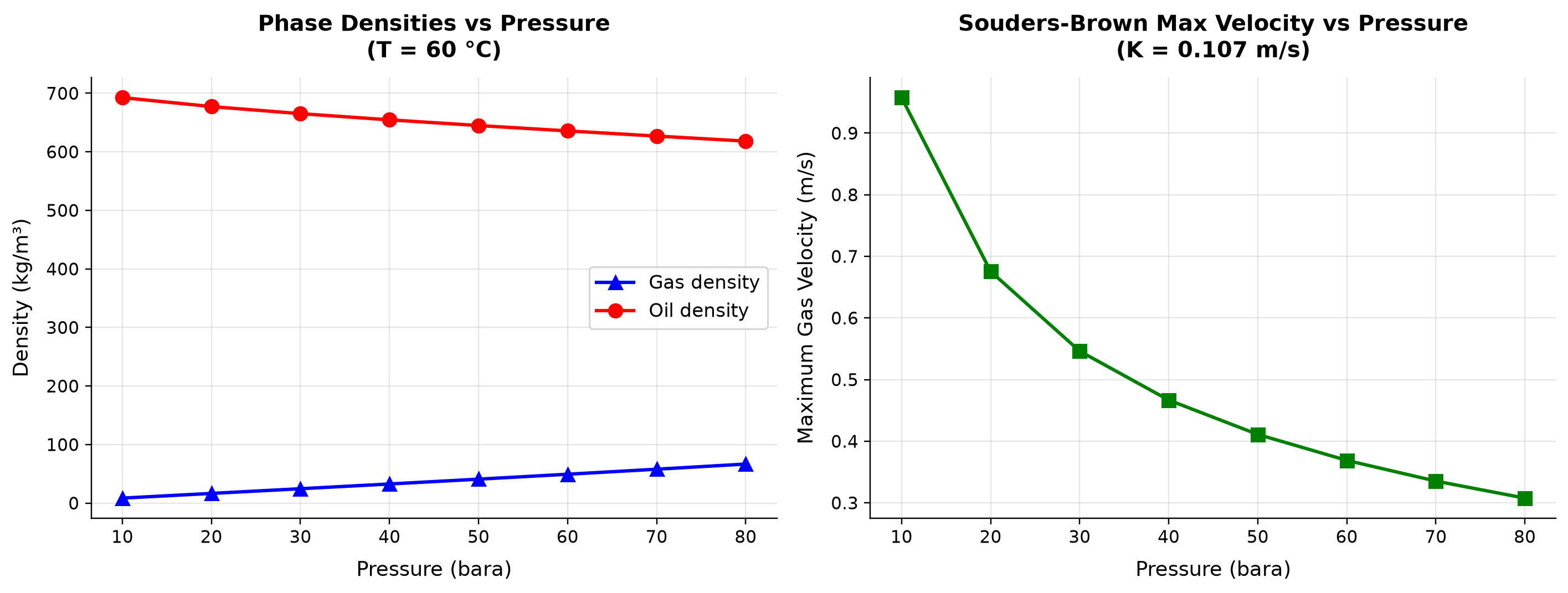 Figure 10.6: Phase Densities vs Pressure (T = 60 °C)