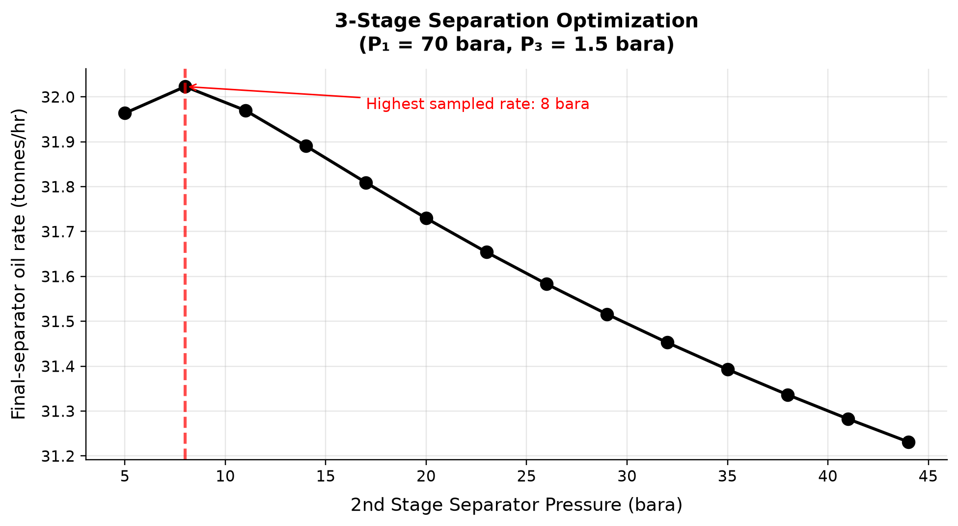 Figure 10.7: 3-Stage Separation Optimization (P₁ = 70 bara, P₃ = 1.5 bara)