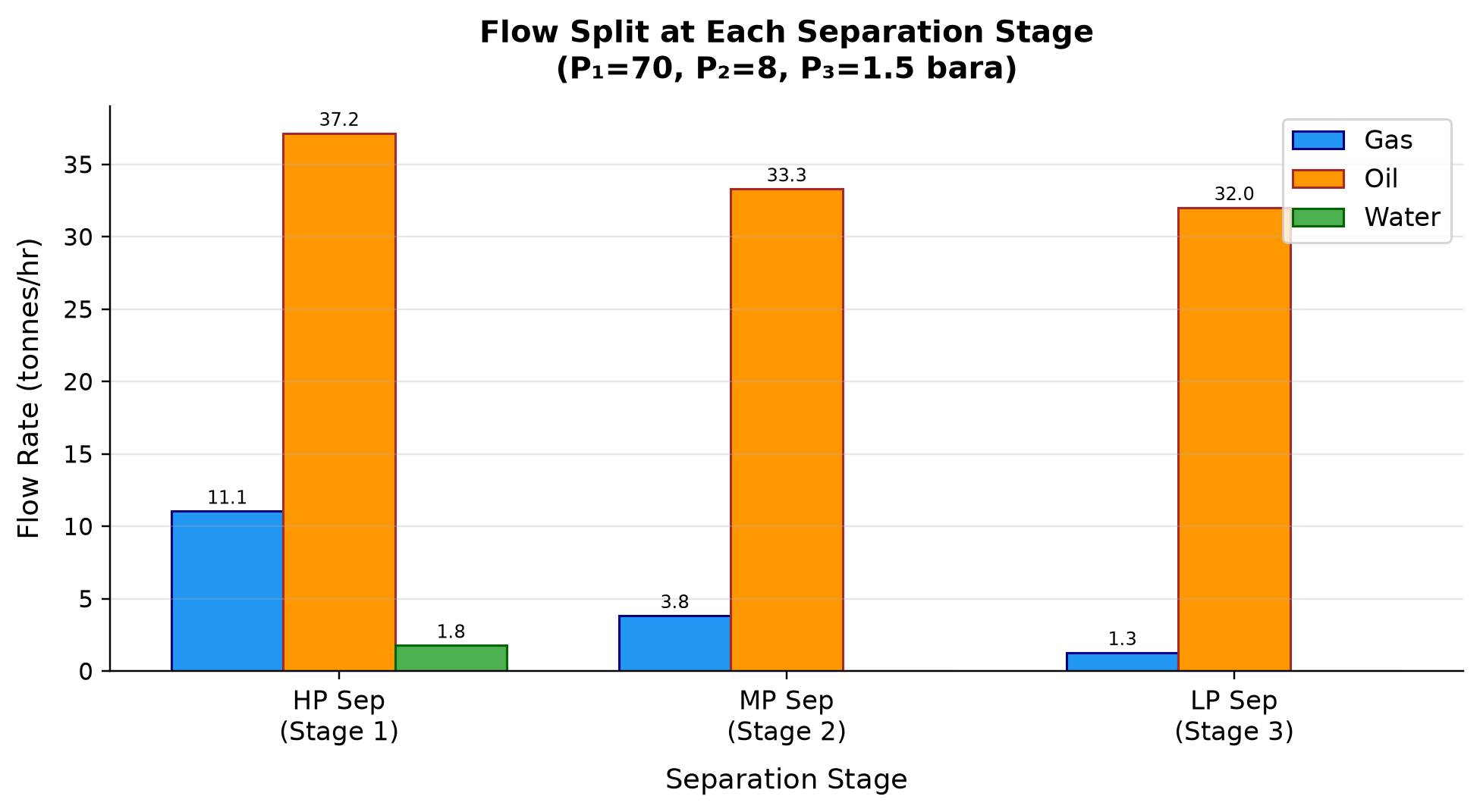 Figure 10.8: Flow Split at Each Separation Stage (P₁=70, P₂=8, P₃=1.5 bara)