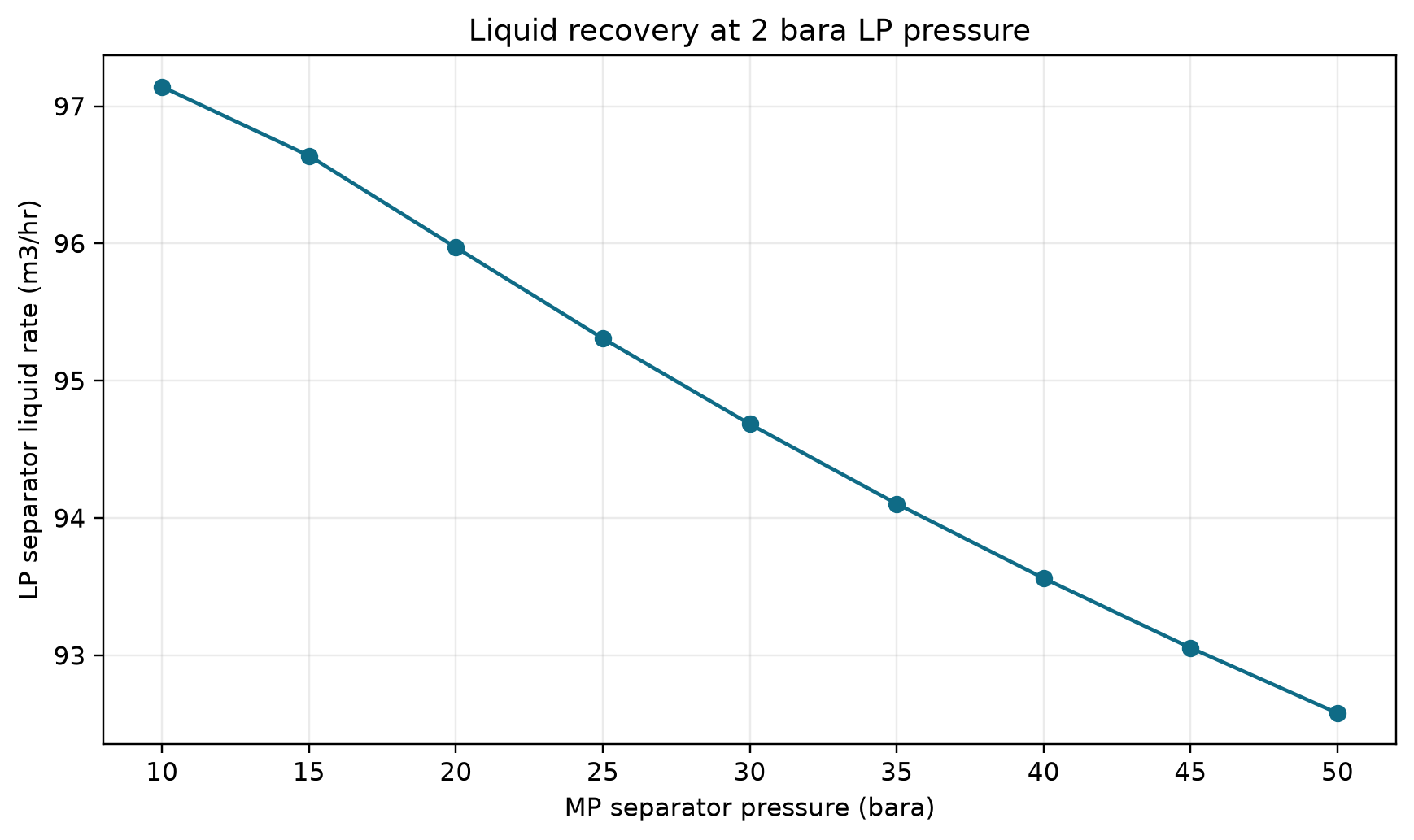 Figure 10.4: LP separator liquid recovery at 2 bara, from the published three-stage sweep