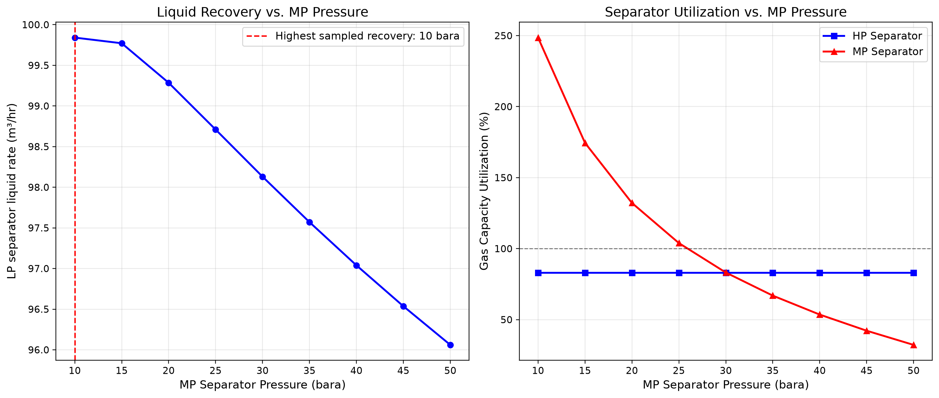 Figure 10.10: LP separator liquid recovery at 3 bara and fixed-vessel gas utilization versus MP pressure