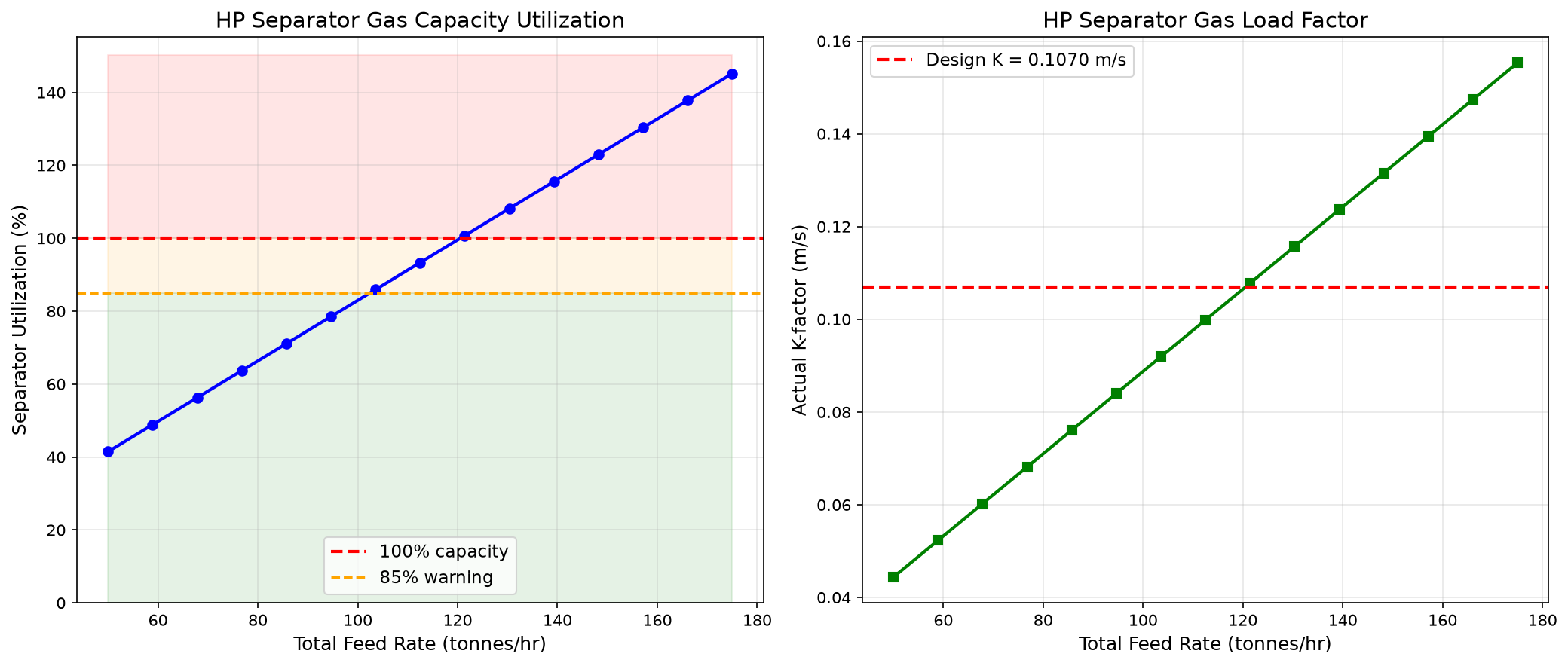 Figure 10.9: Fixed-vessel separator gas utilization and K-factor across the declared feed-rate sweep
